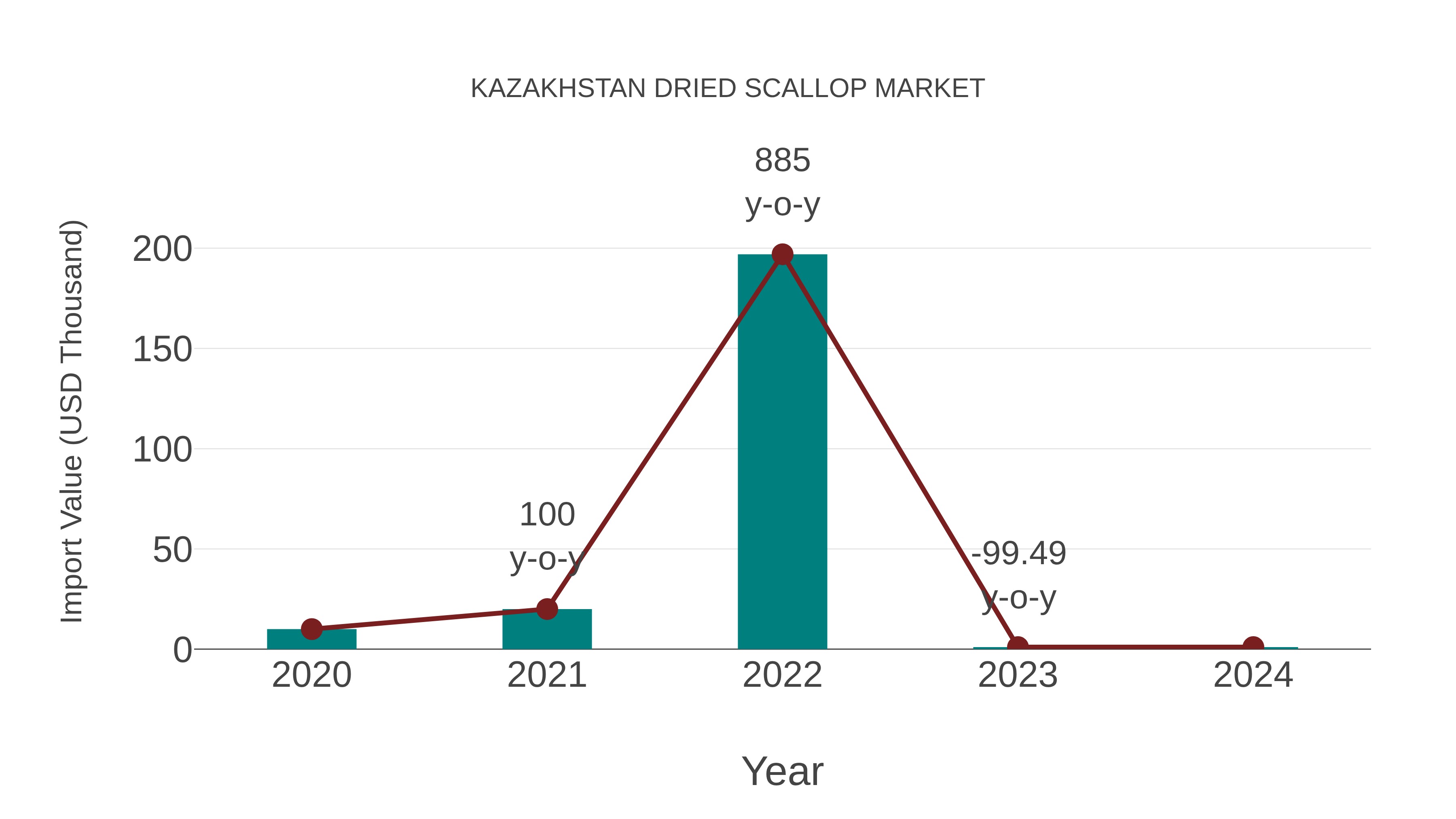 Kazakhstan Dried Scallop Market: Import Trend Analysis