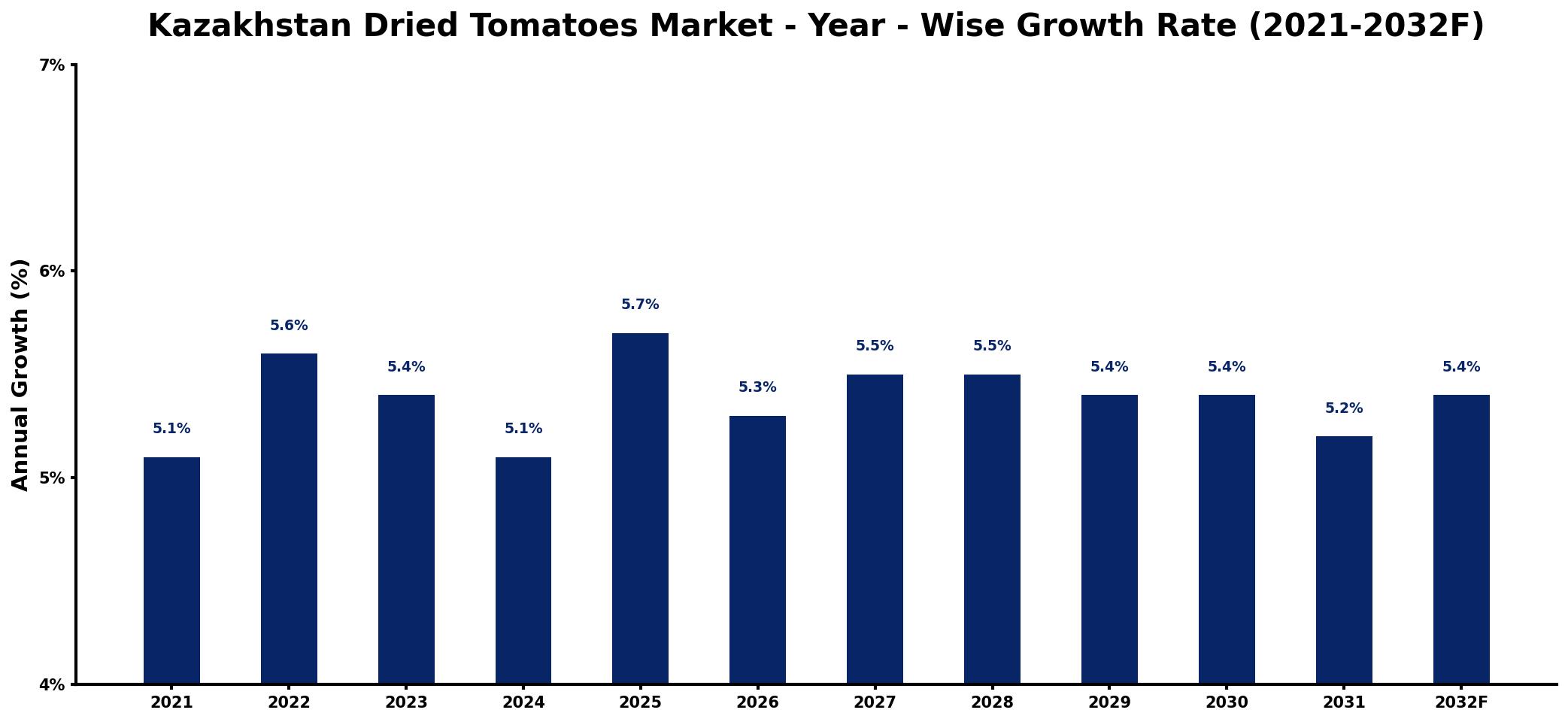 Kazakhstan Dried Tomatoes Market Year-wise Growth Rate and Key Drivers