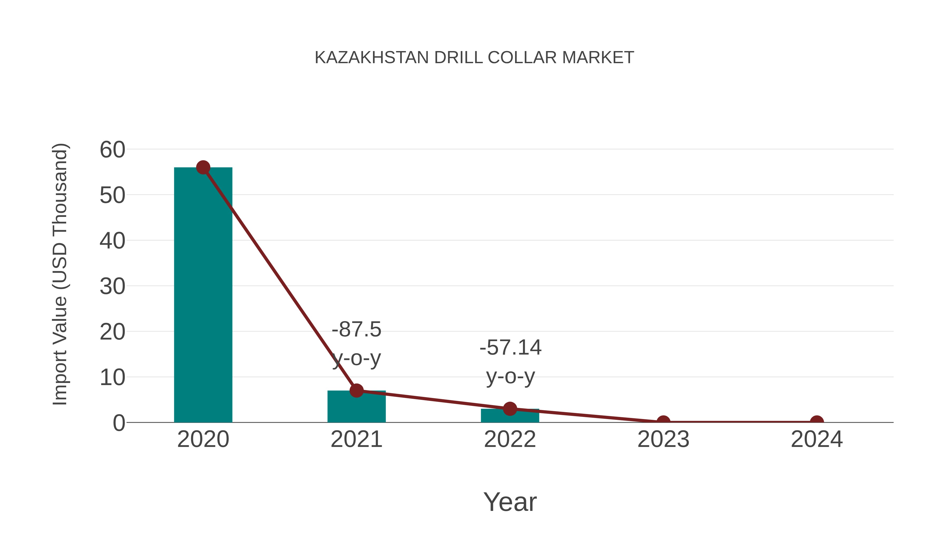  Kazakhstan Drill Collar Market: Import Trend Analysis