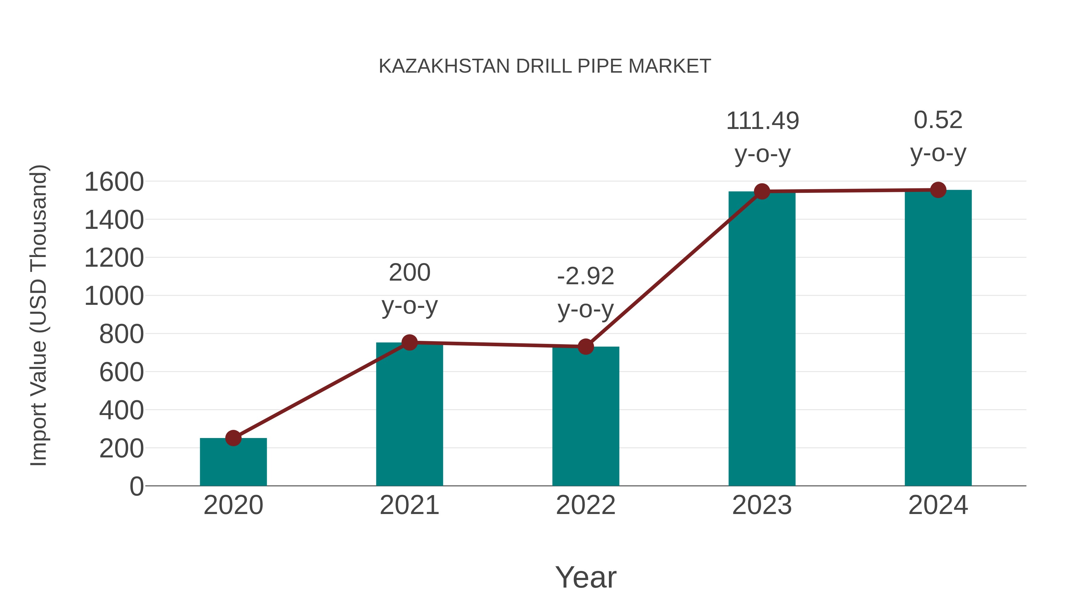  Kazakhstan Drill Pipe Market: Import Trend Analysis