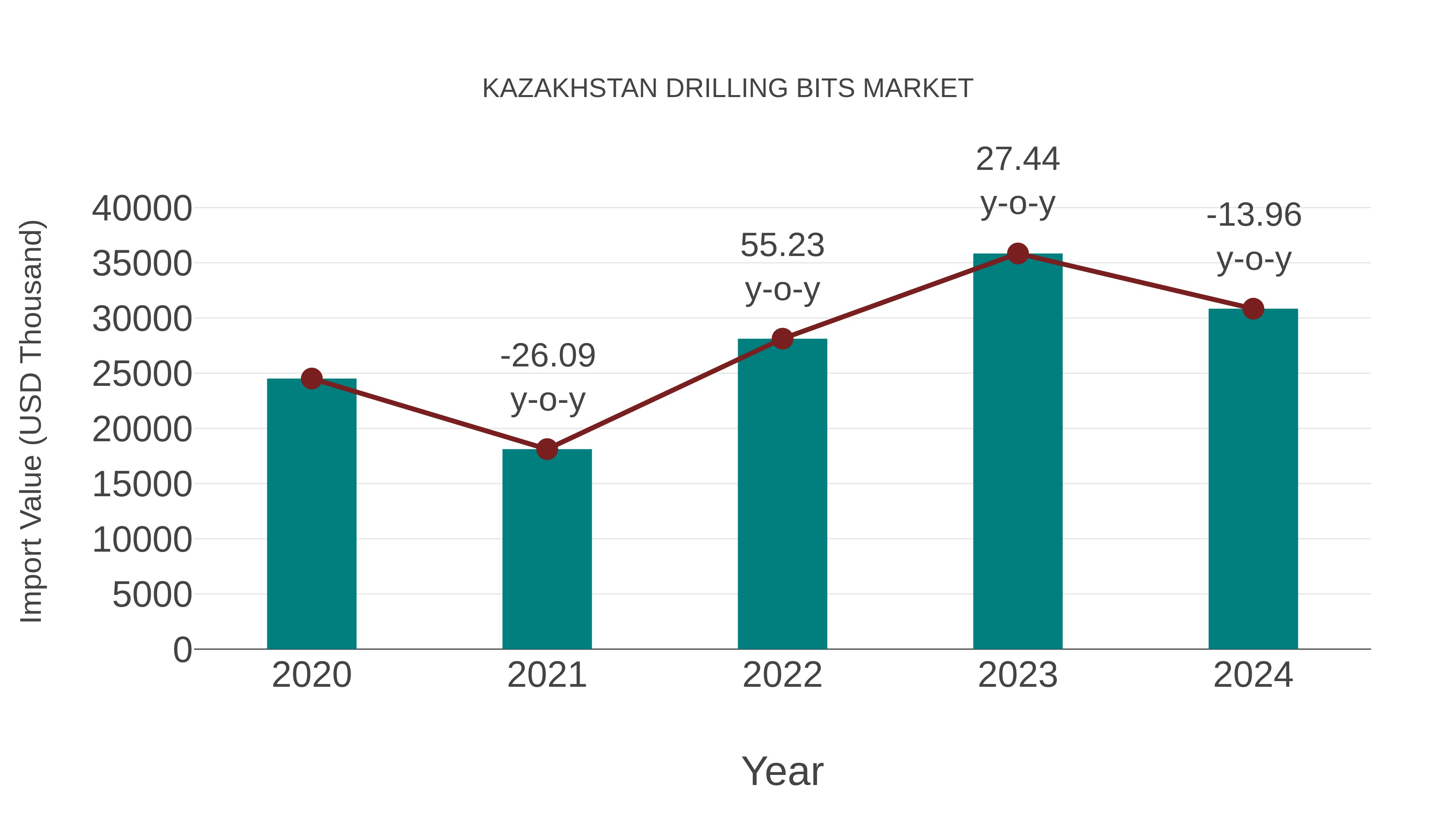  Kazakhstan Drilling Bits Market: Import Trend Analysis
