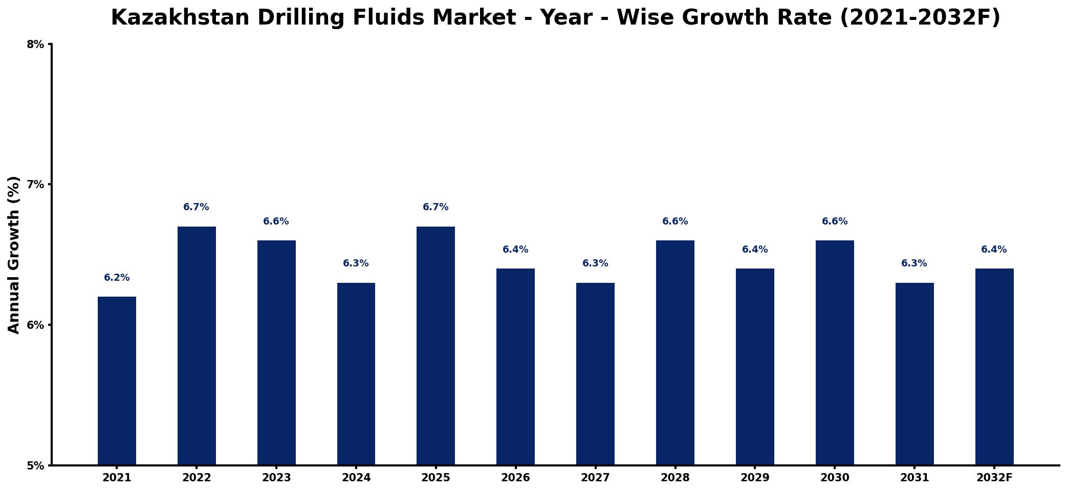 Kazakhstan Drilling Fluids Market Year-wise Growth Rate and Key Drivers