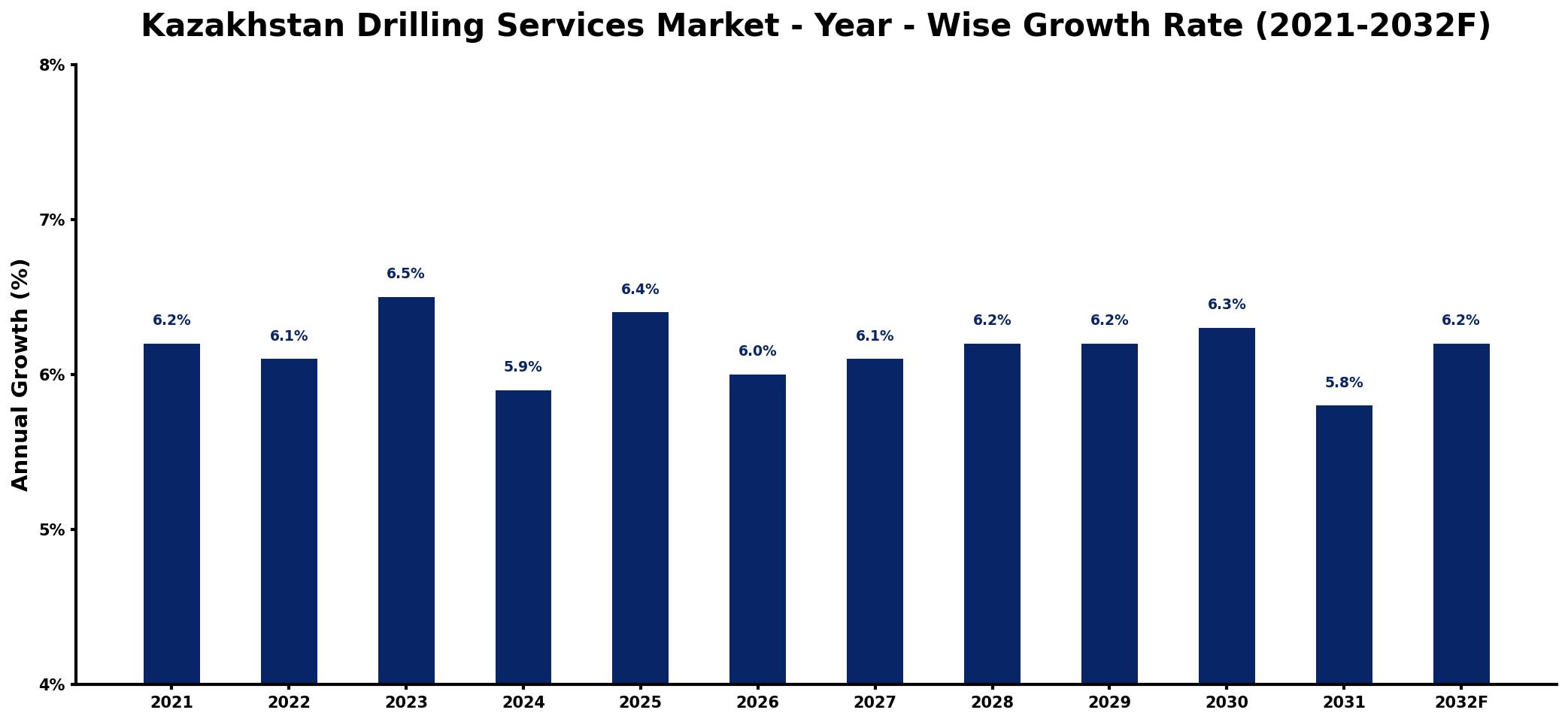 Kazakhstan Drilling Services Market Year-wise Growth Rate and Key Drivers