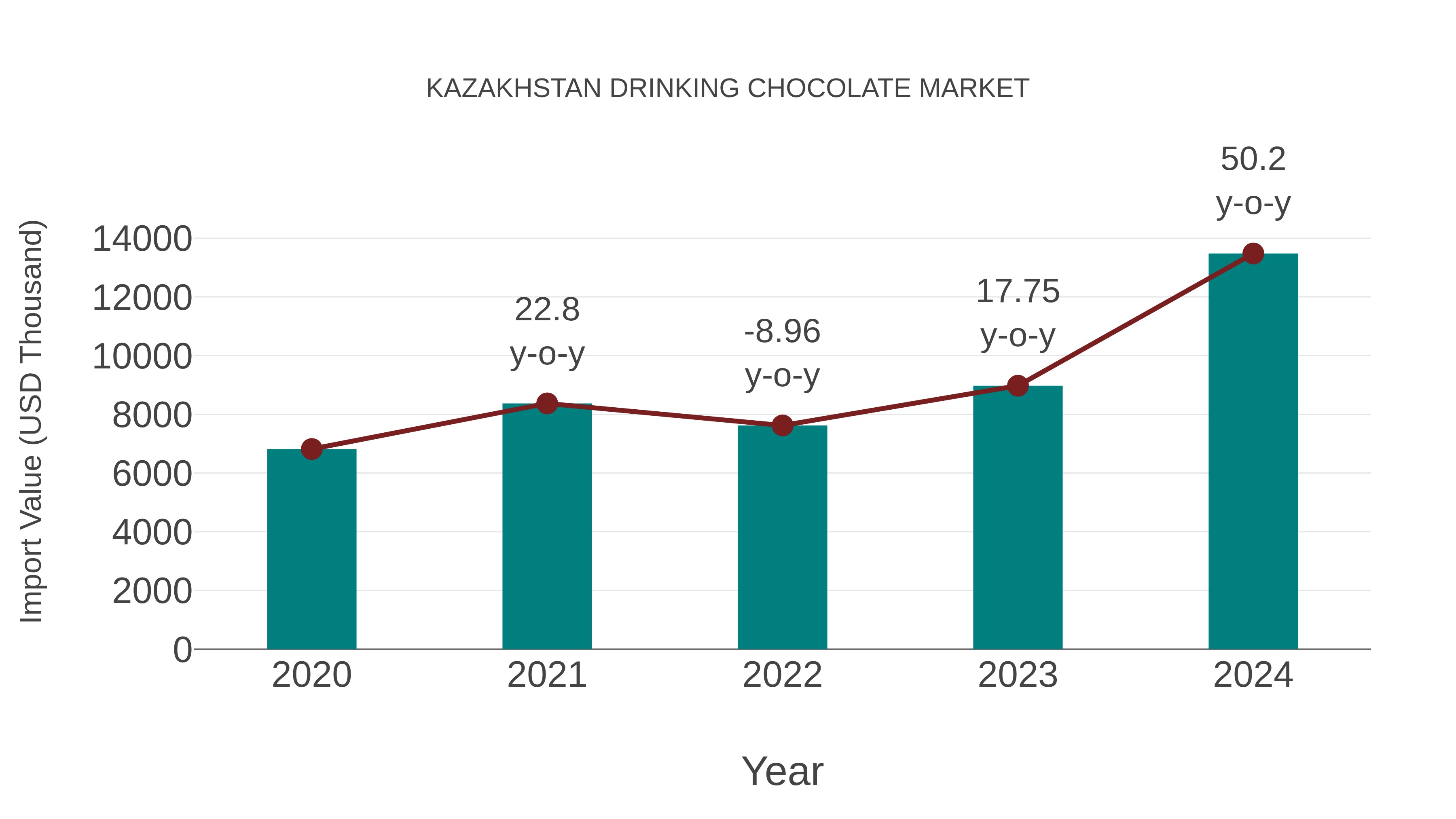 Kazakhstan Drinking Chocolate Market: Import Trend Analysis