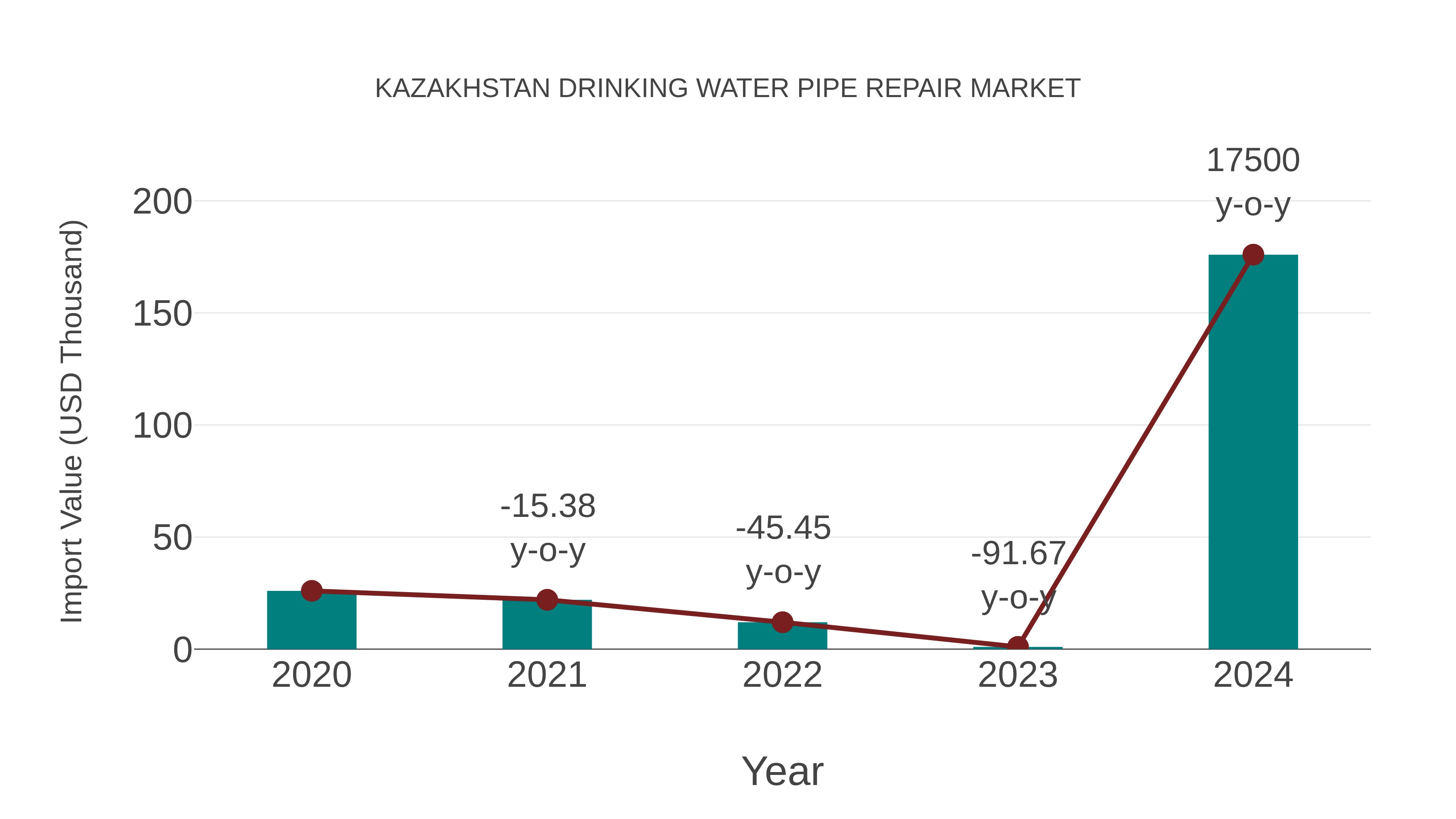  Kazakhstan Drinking Water Pipe Repair Market: Import Trend Analysis