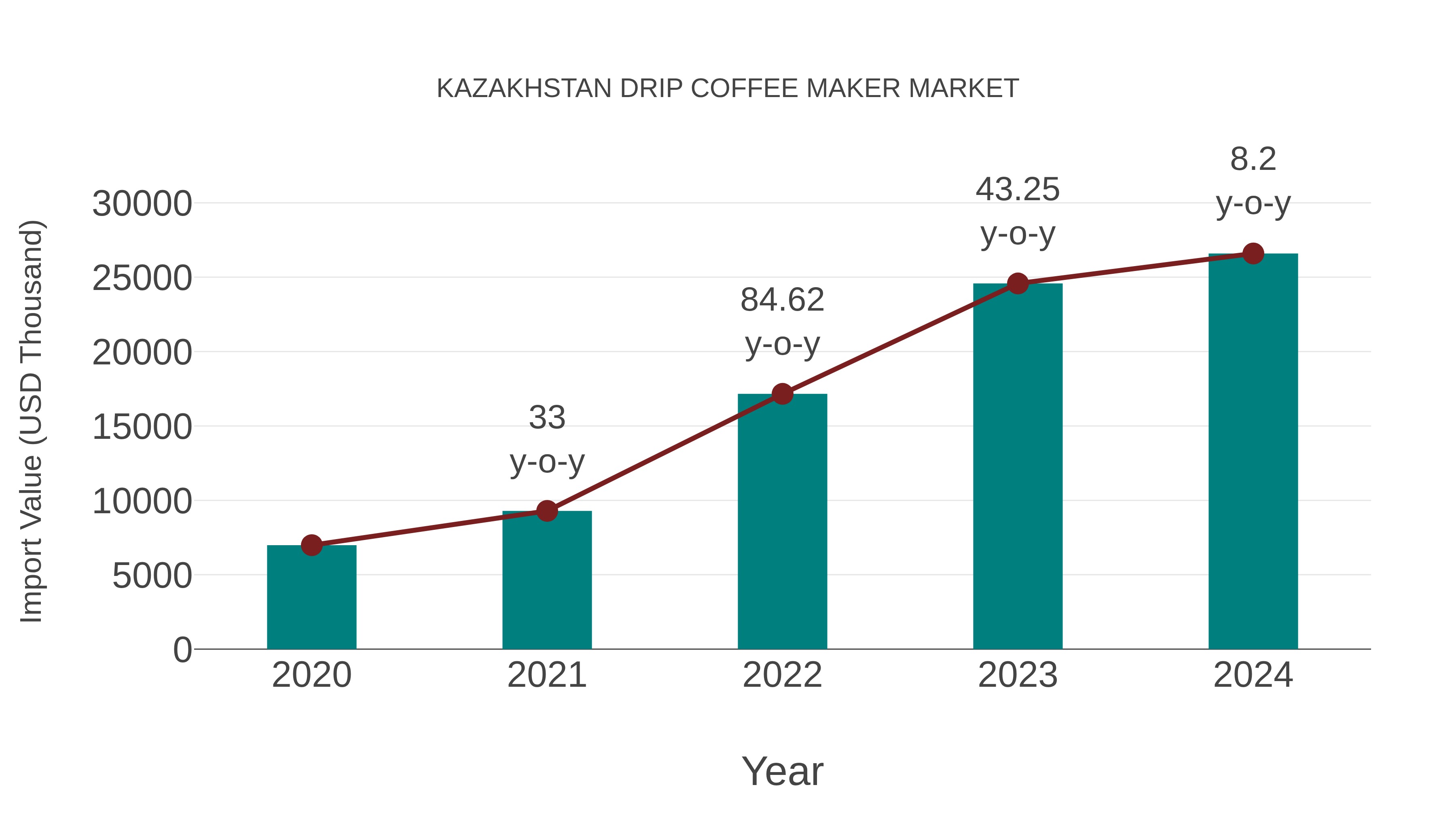 Kazakhstan Drip Coffee Maker Market: Import Trend Analysis