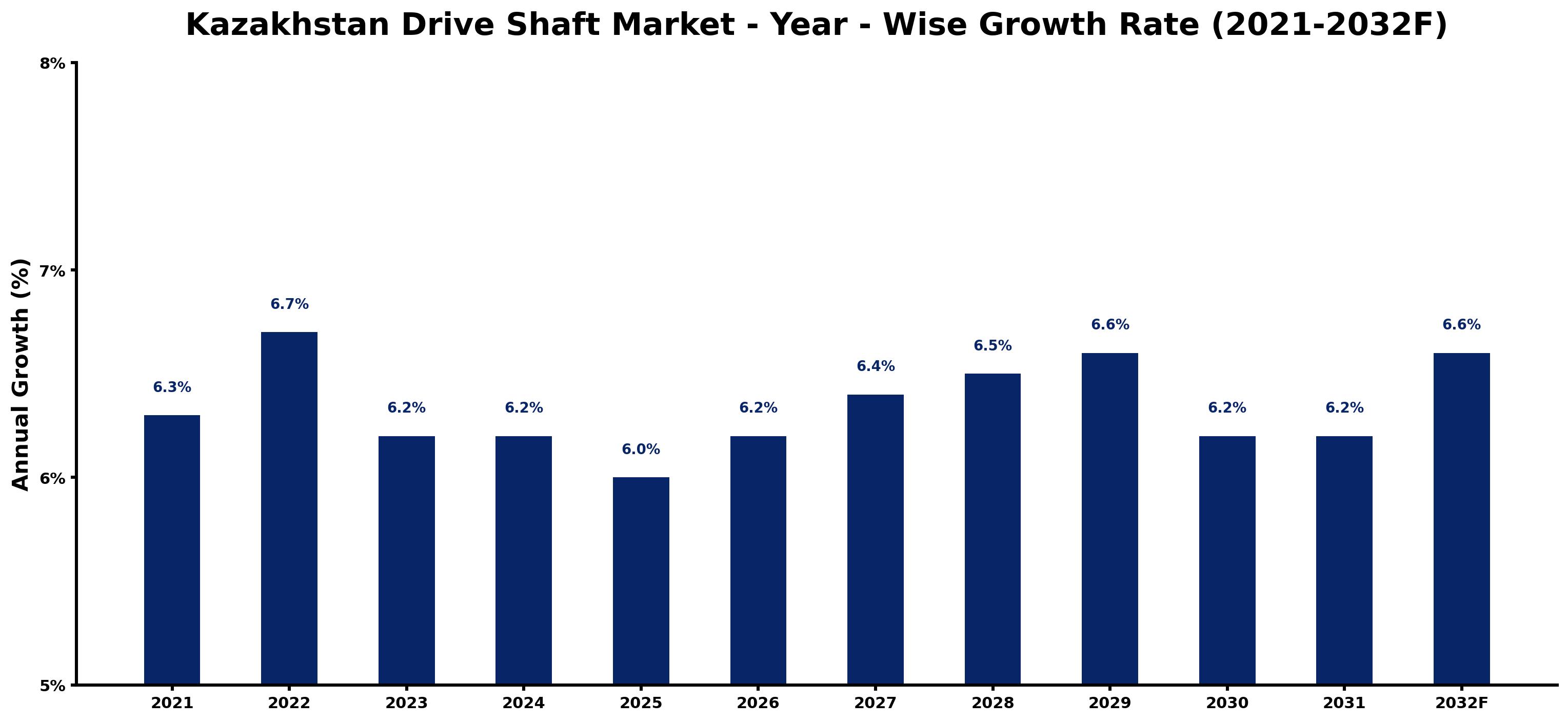 Kazakhstan Drive Shaft Market Year-wise Growth Rate and Key Drivers