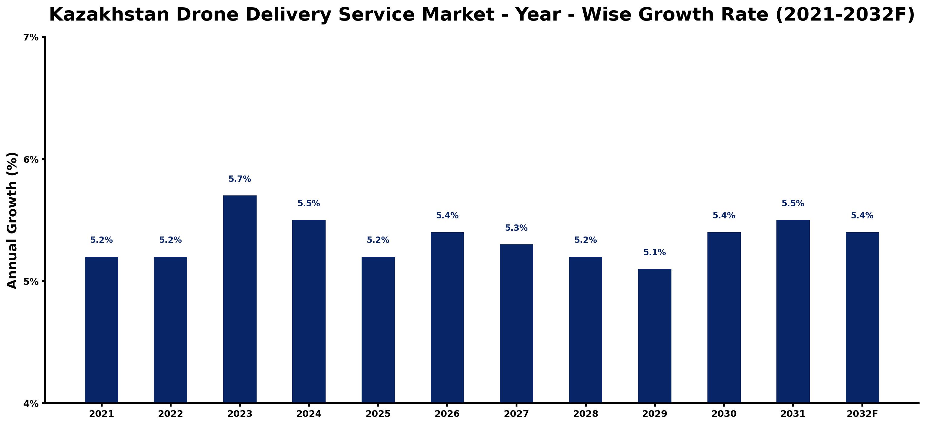 Kazakhstan Drone Delivery Service Market Year-wise Growth Rate and Key Drivers