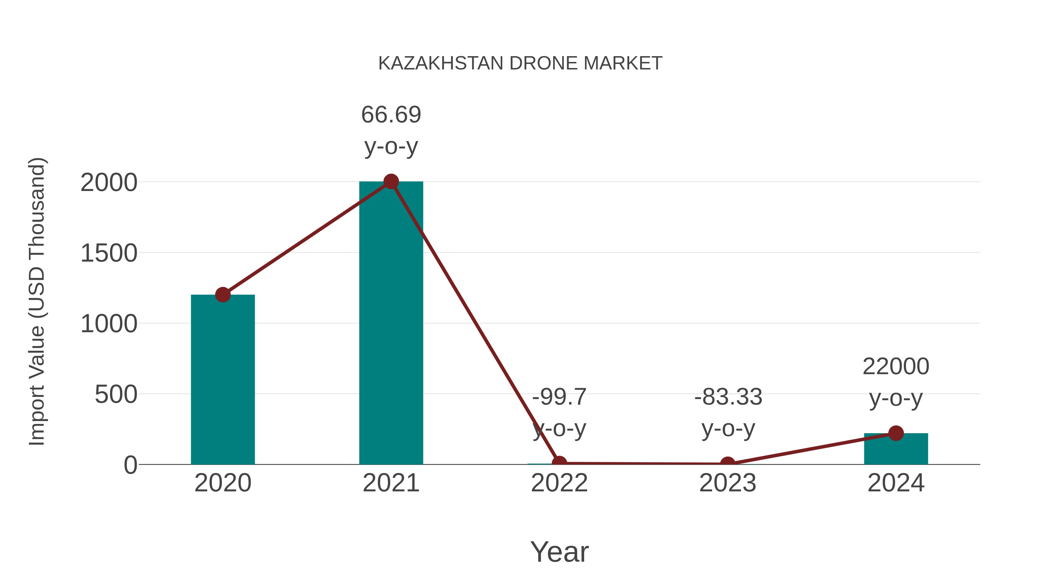  Kazakhstan Drone Market: Import Trend Analysis