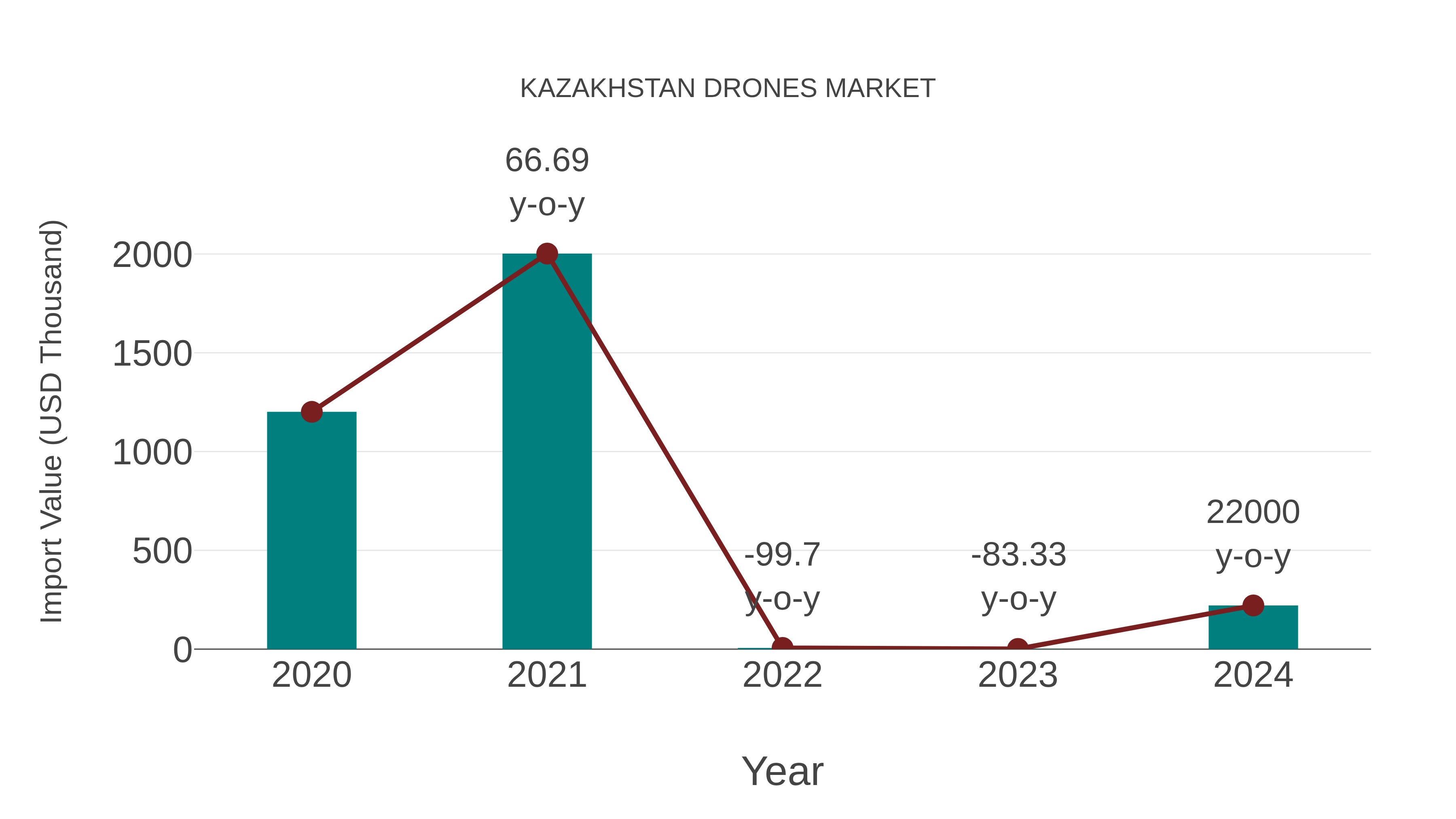  Kazakhstan Drones Market: Import Trend Analysis