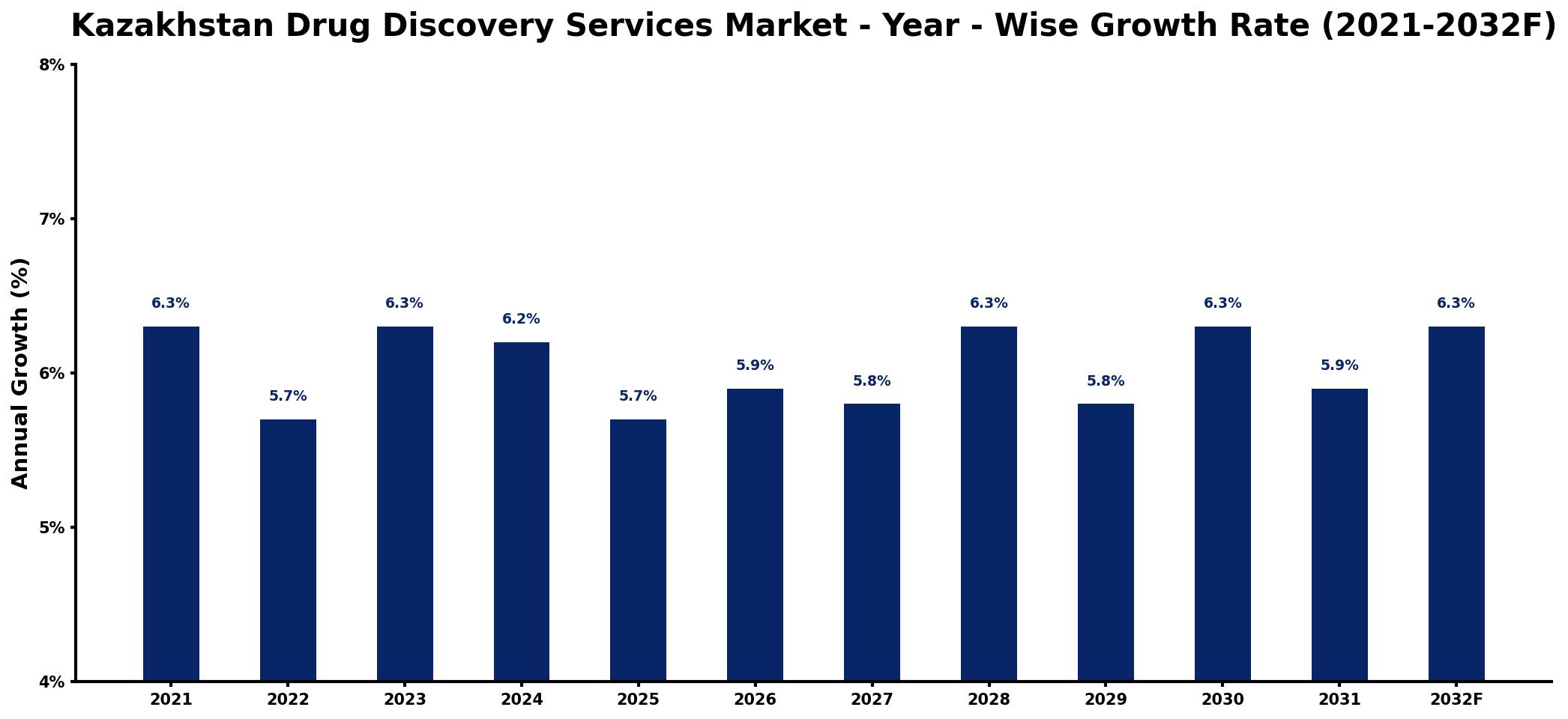 Kazakhstan Drug Discovery Services Market Year-wise Growth Rate and Key Drivers