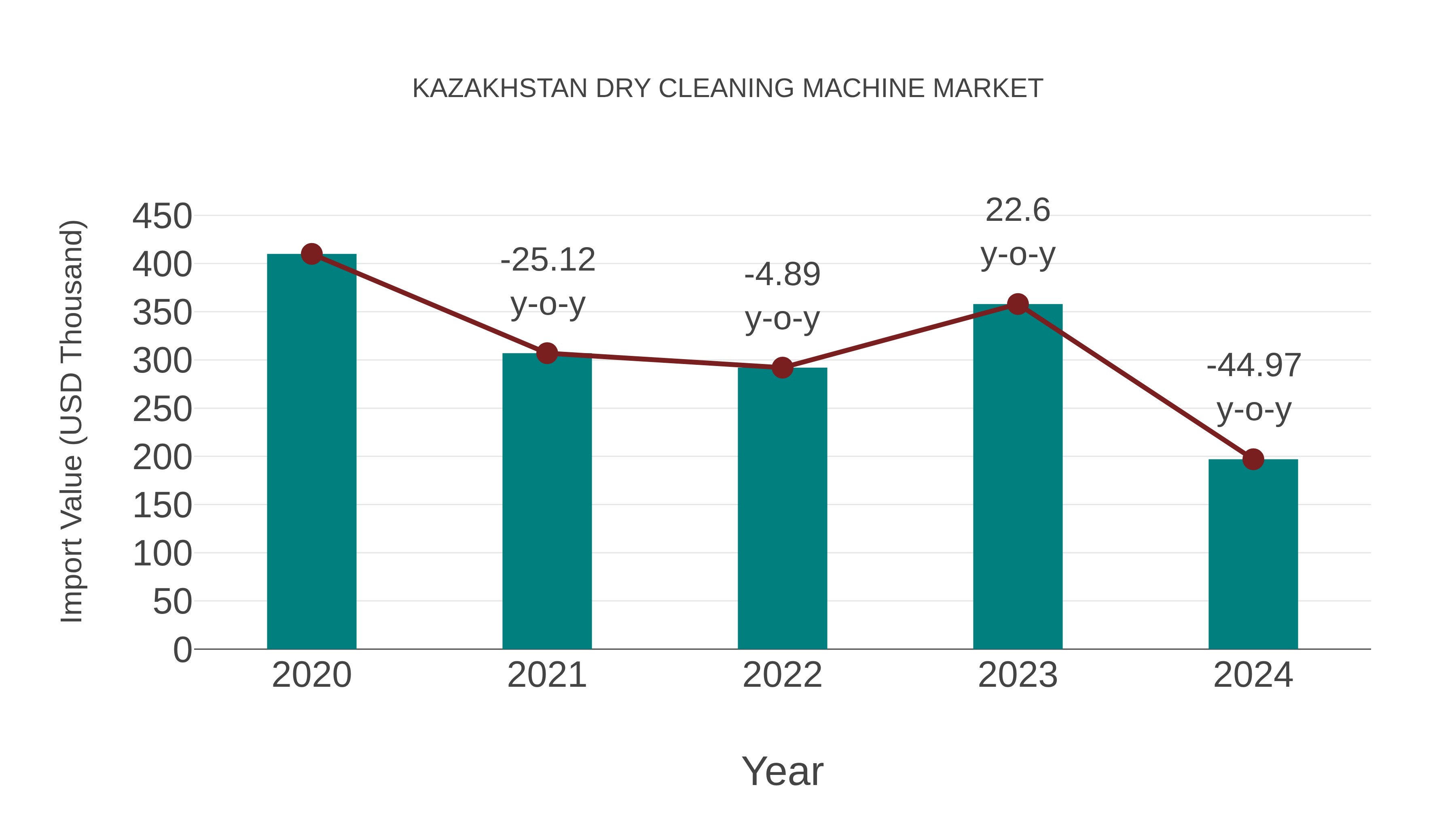  Kazakhstan Dry Cleaning Machine Market: Import Trend Analysis