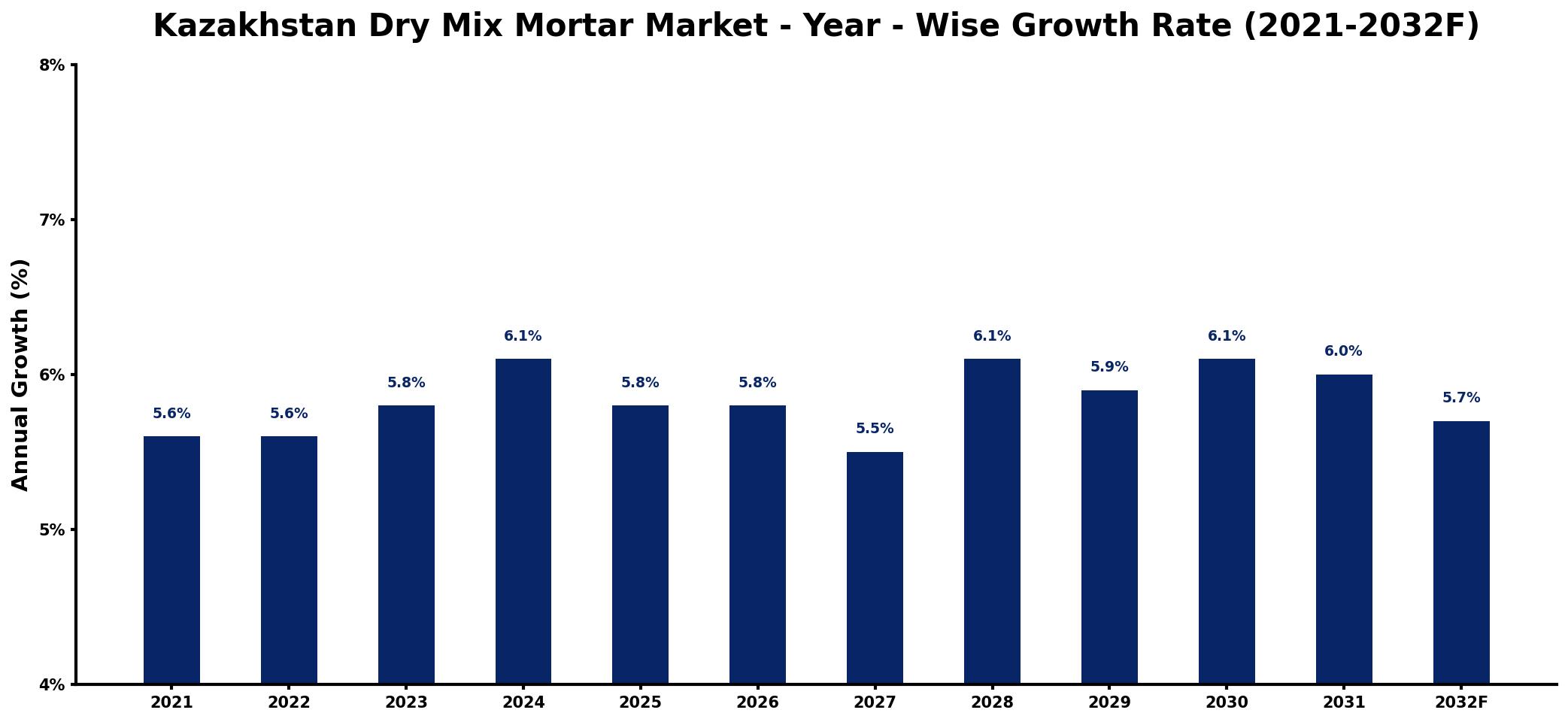 Kazakhstan Dry Mix Mortar Market Year-wise Growth Rate and Key Drivers