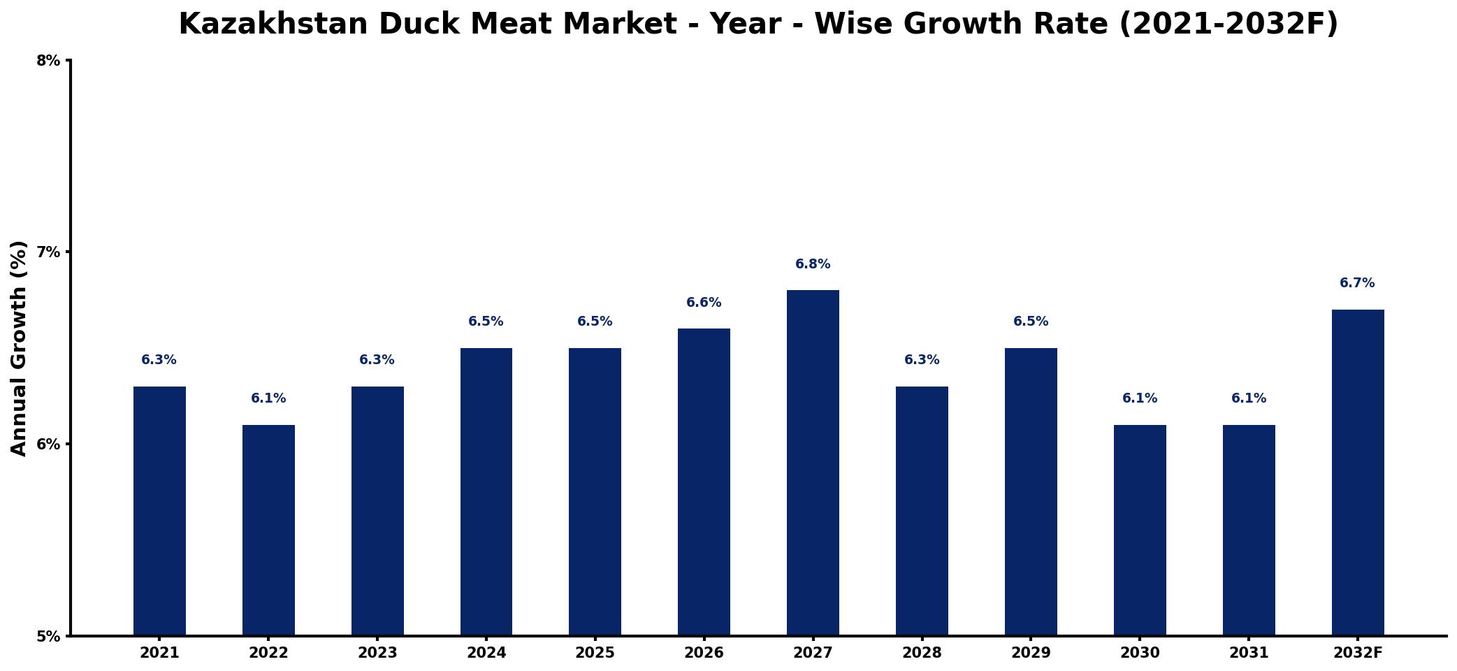 Kazakhstan Duck Meat Market Year-wise Growth Rate and Key Drivers