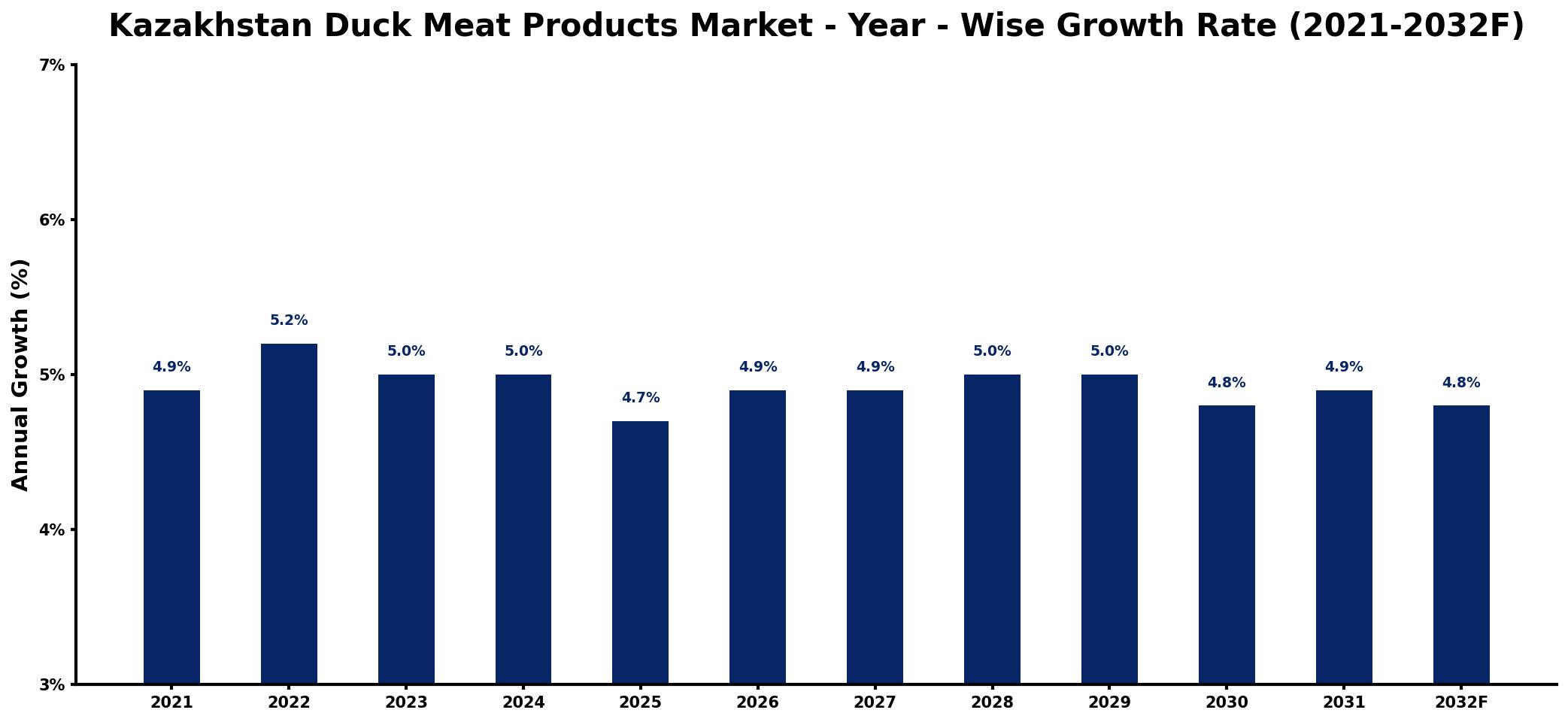 Kazakhstan Duck Meat Products Market Year-wise Growth Rate and Key Drivers
