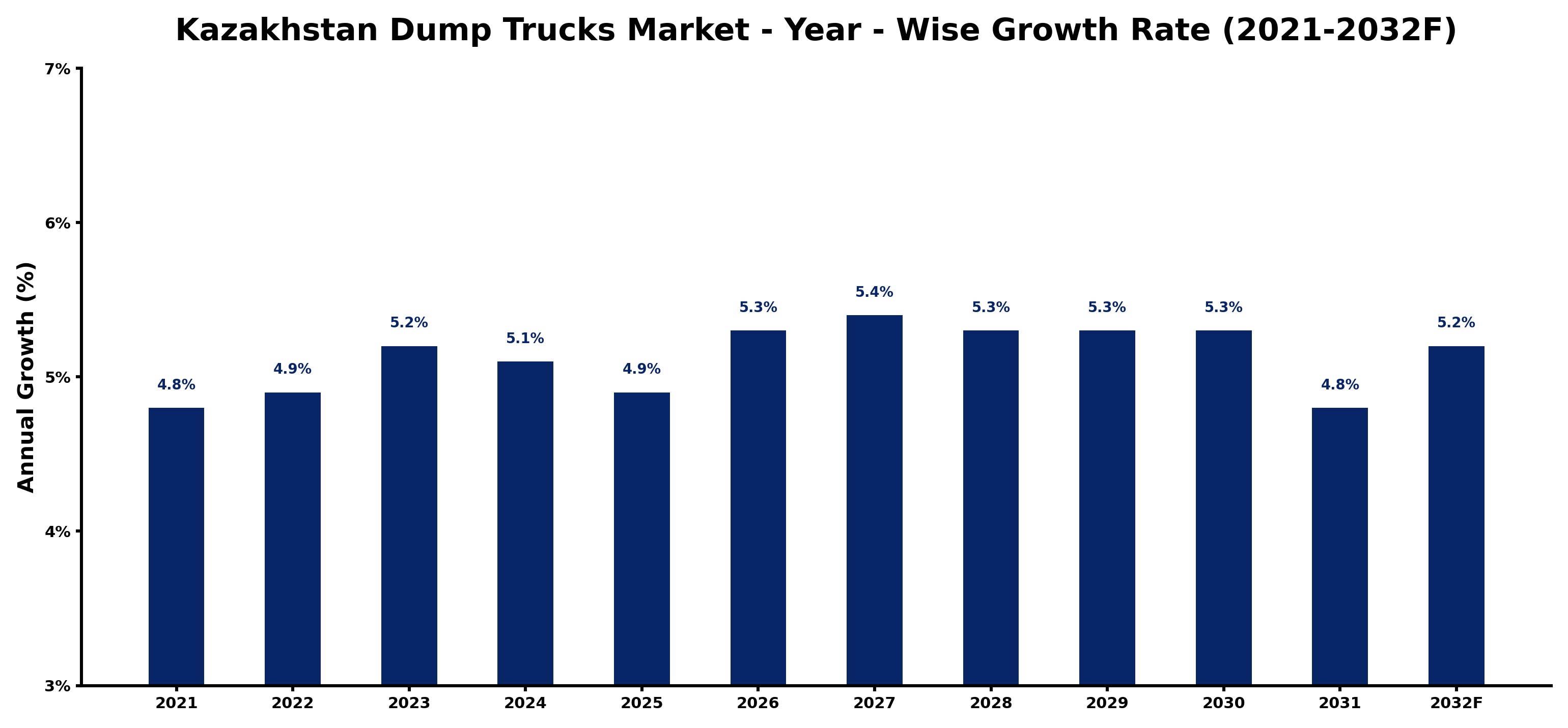 Kazakhstan Dump Trucks Market Year-wise Growth Rate and Key Drivers