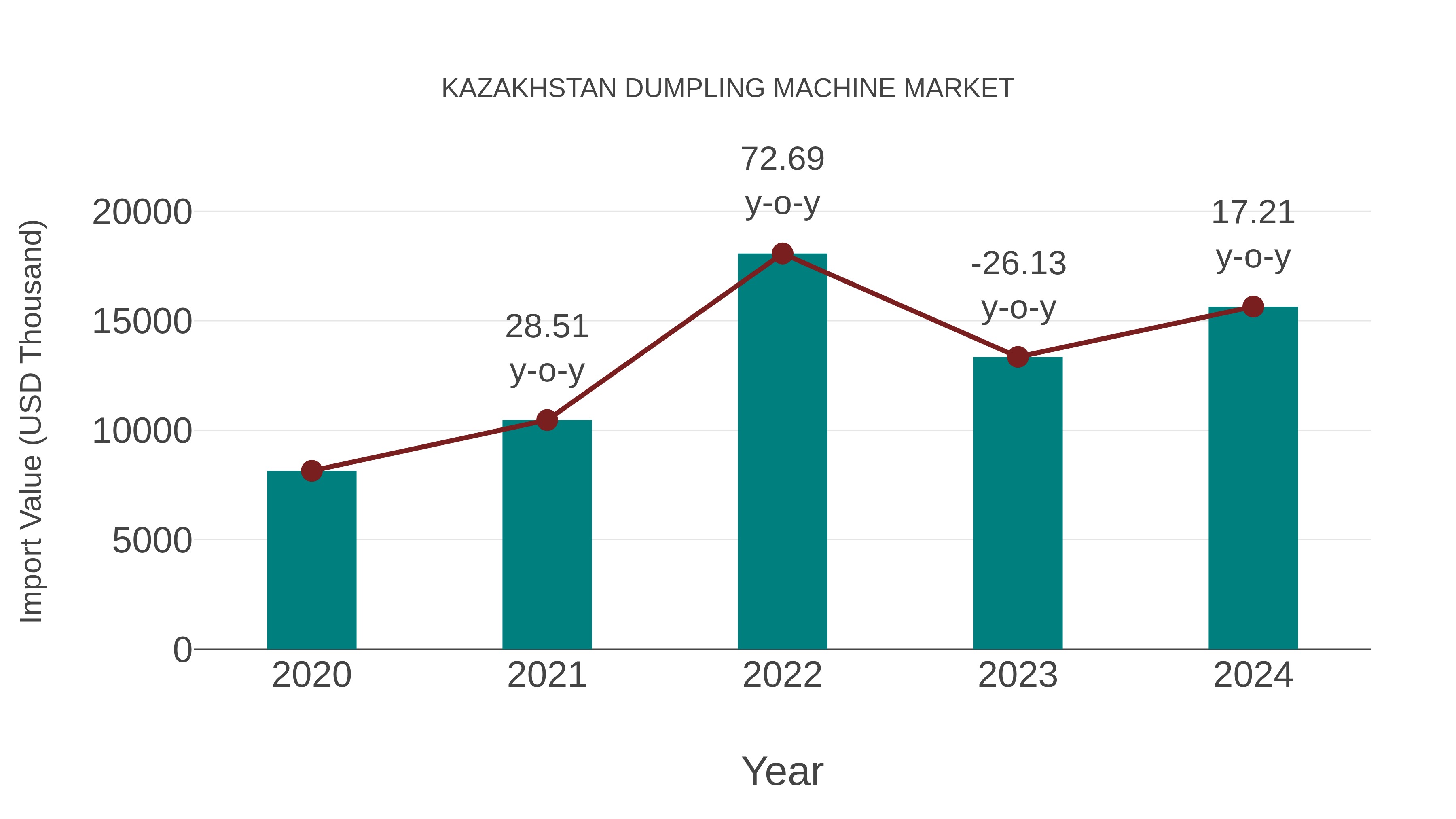  Kazakhstan Dumpling Machine Market: Import Trend Analysis