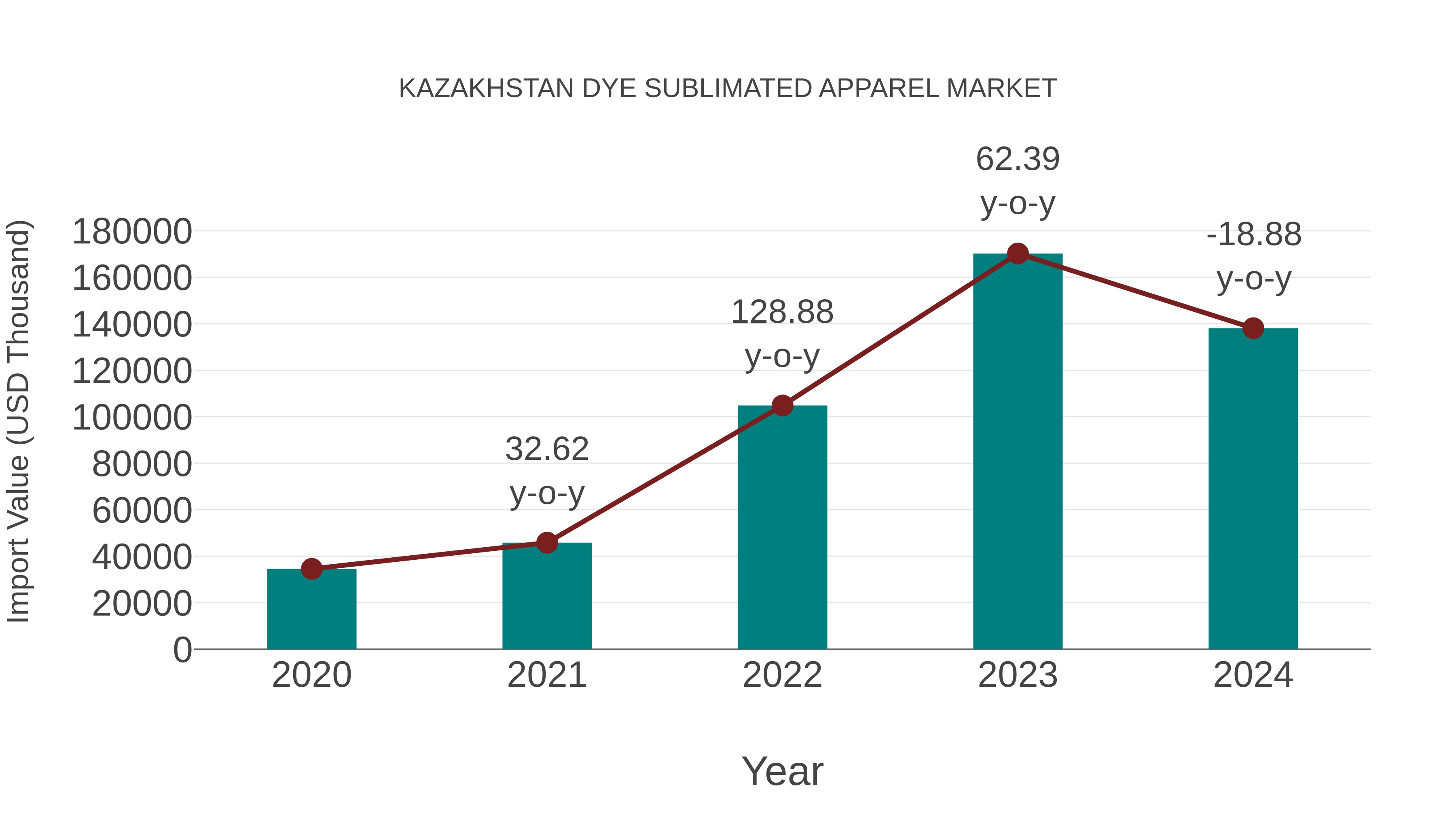  Kazakhstan Dye Sublimated Apparel Market: Import Trend Analysis