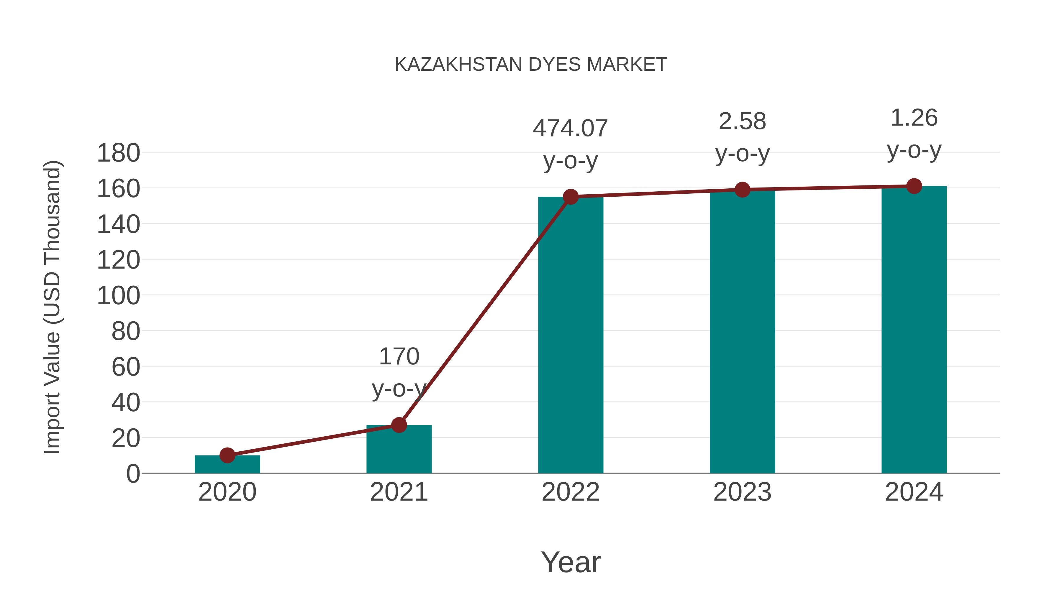  Kazakhstan Dyes Market: Import Trend Analysis