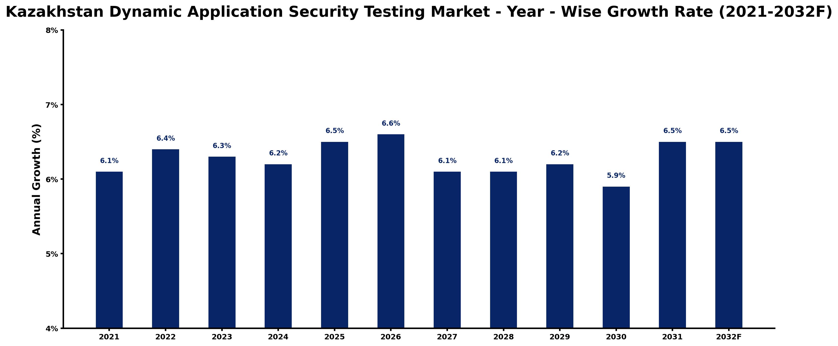 Kazakhstan Dynamic Application Security Testing Market Year-wise Growth Rate and Key Drivers