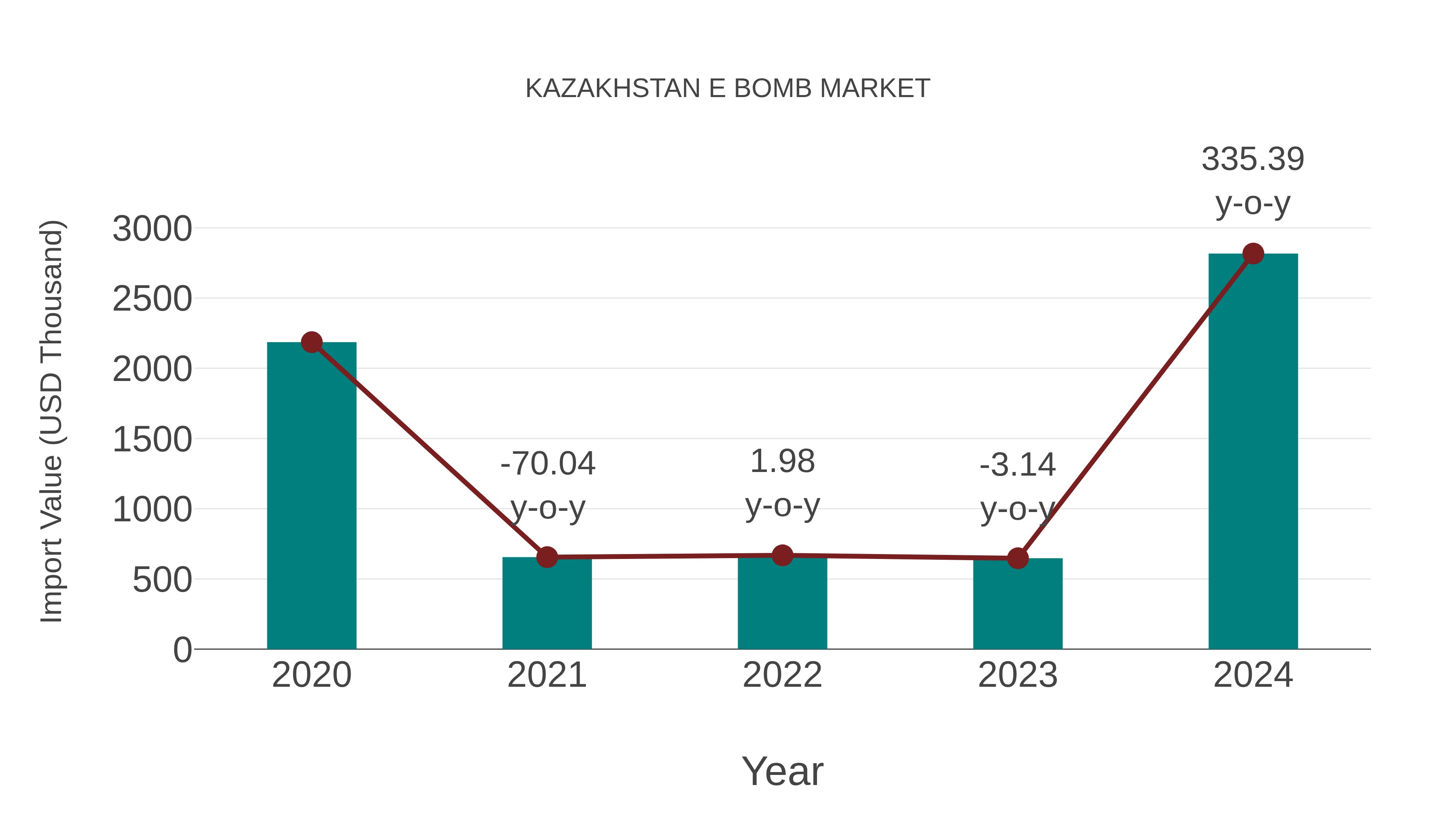  Kazakhstan E Bomb Market: Import Trend Analysis