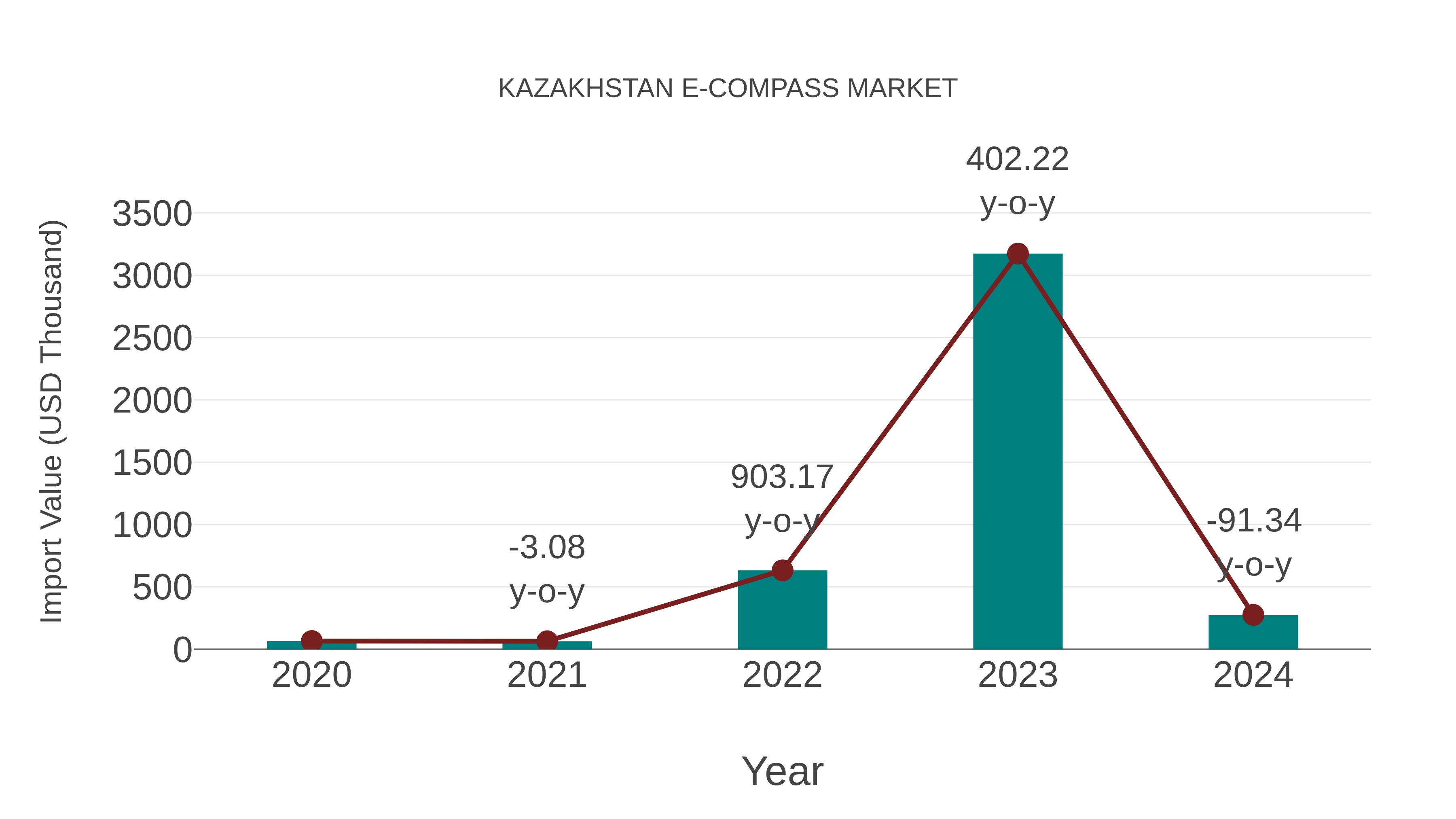  Kazakhstan E-compass Market: Import Trend Analysis
