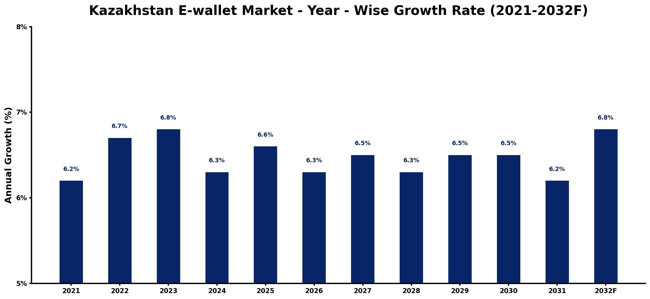Kazakhstan E-wallet Market Year-wise Growth Rate and Key Drivers