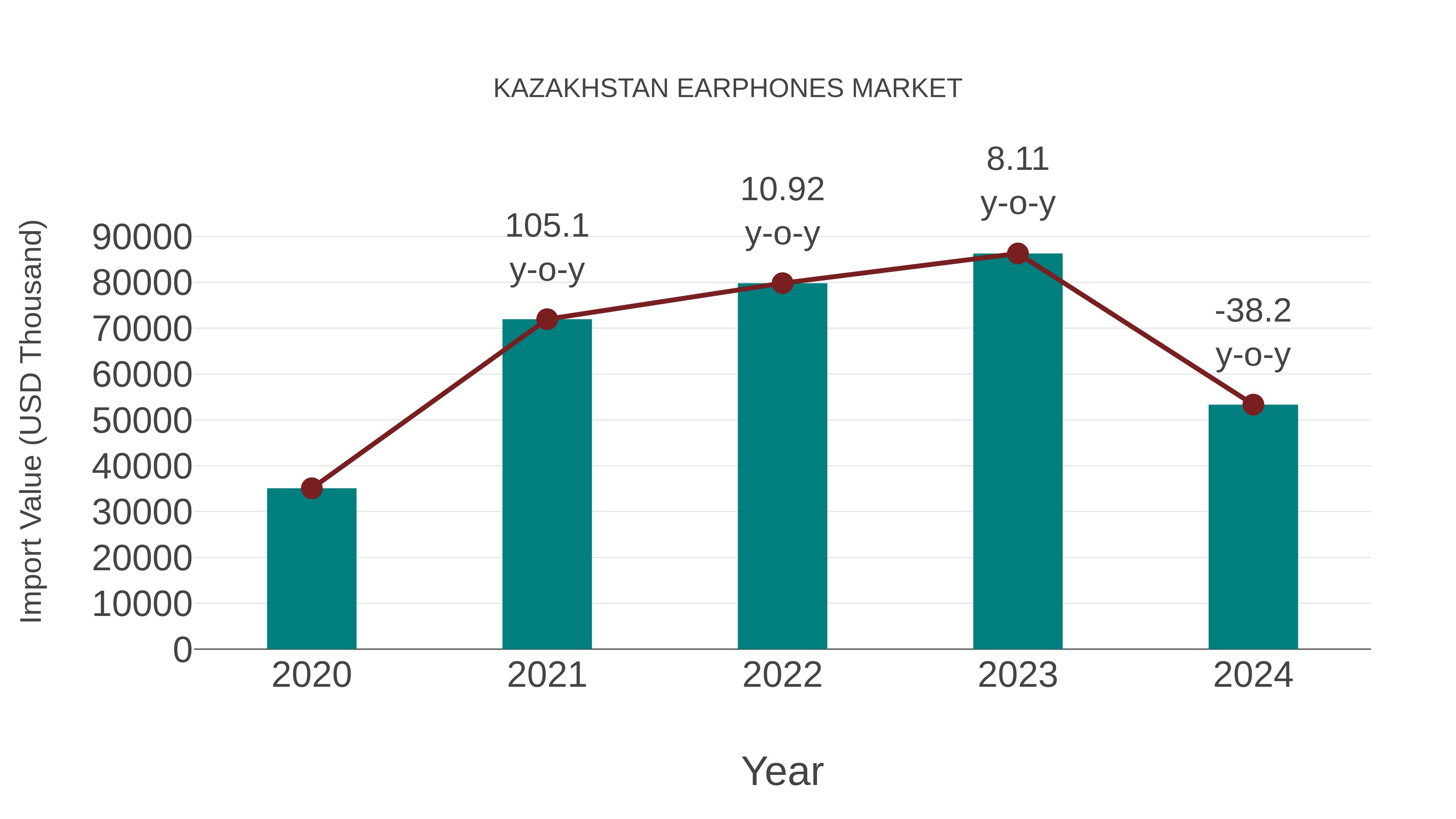Kazakhstan Earphones Market: Import Trend Analysis