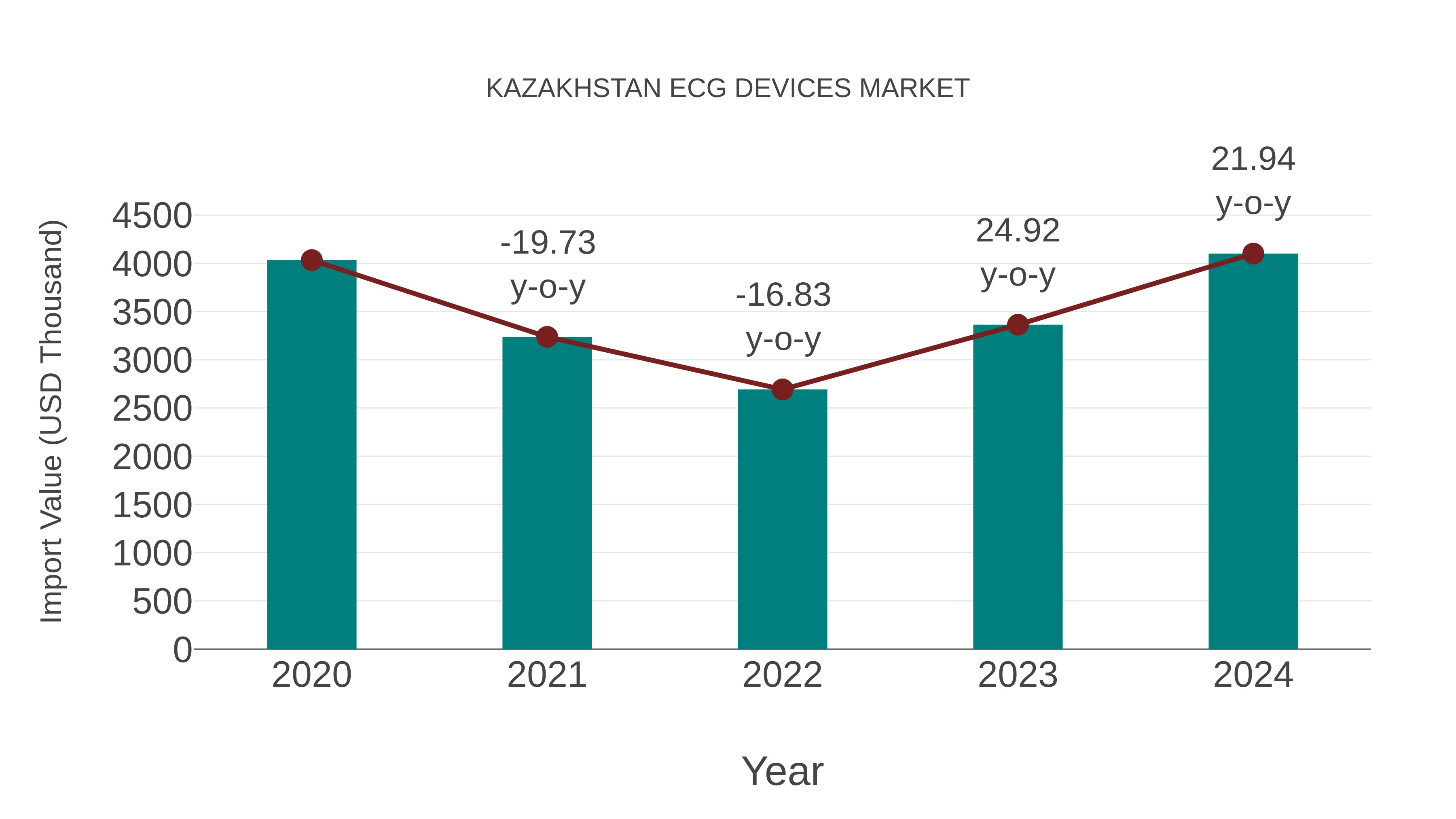 Kazakhstan Ecg Devices Market: Import Trend Analysis