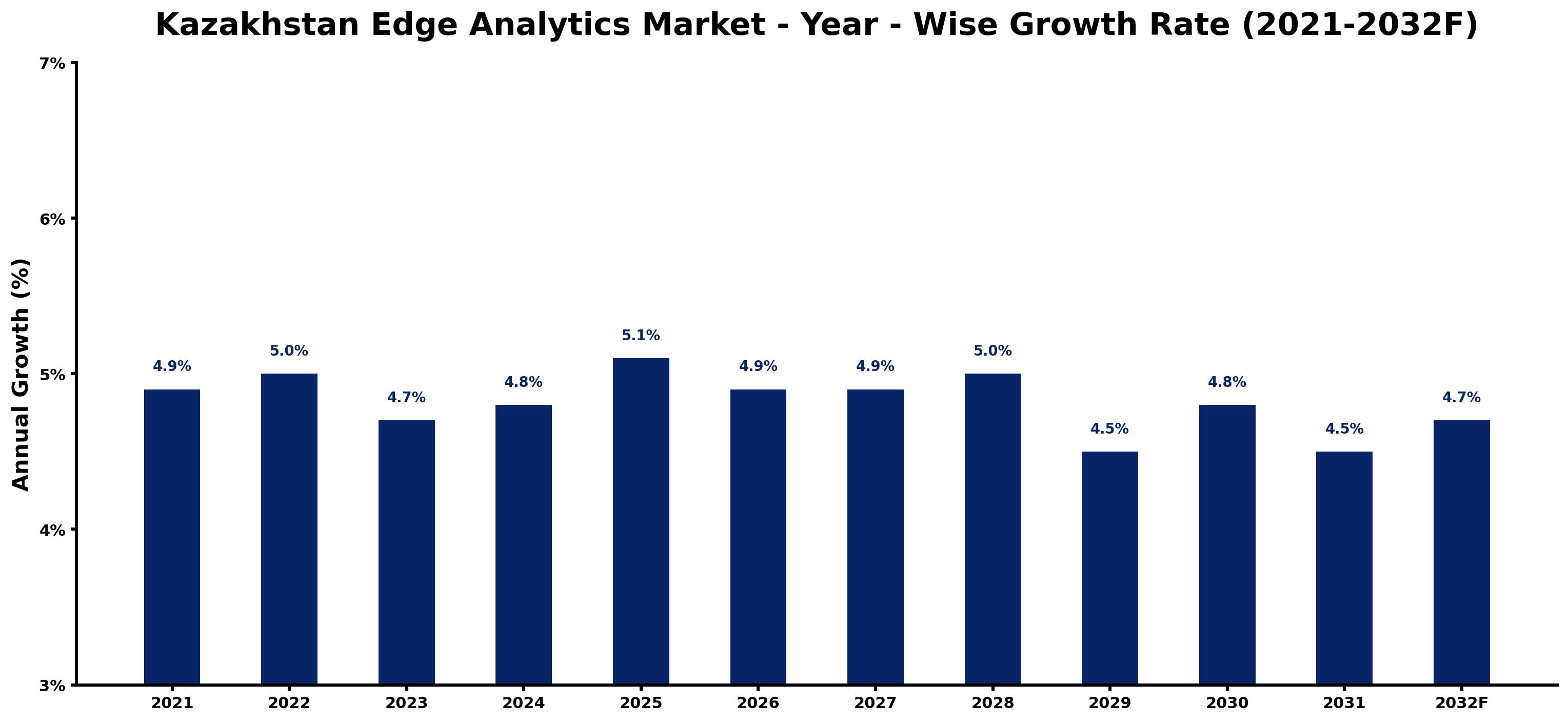 Kazakhstan Edge Analytics Market Year-wise Growth Rate and Key Drivers