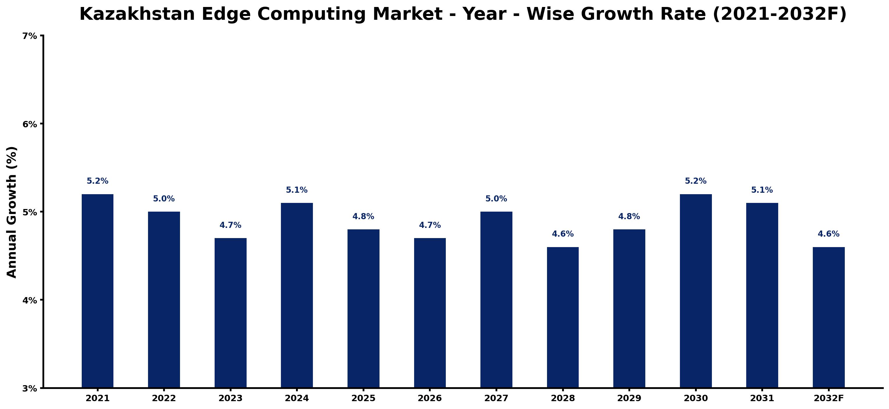 Kazakhstan Edge Computing Market Year-wise Growth Rate and Key Drivers