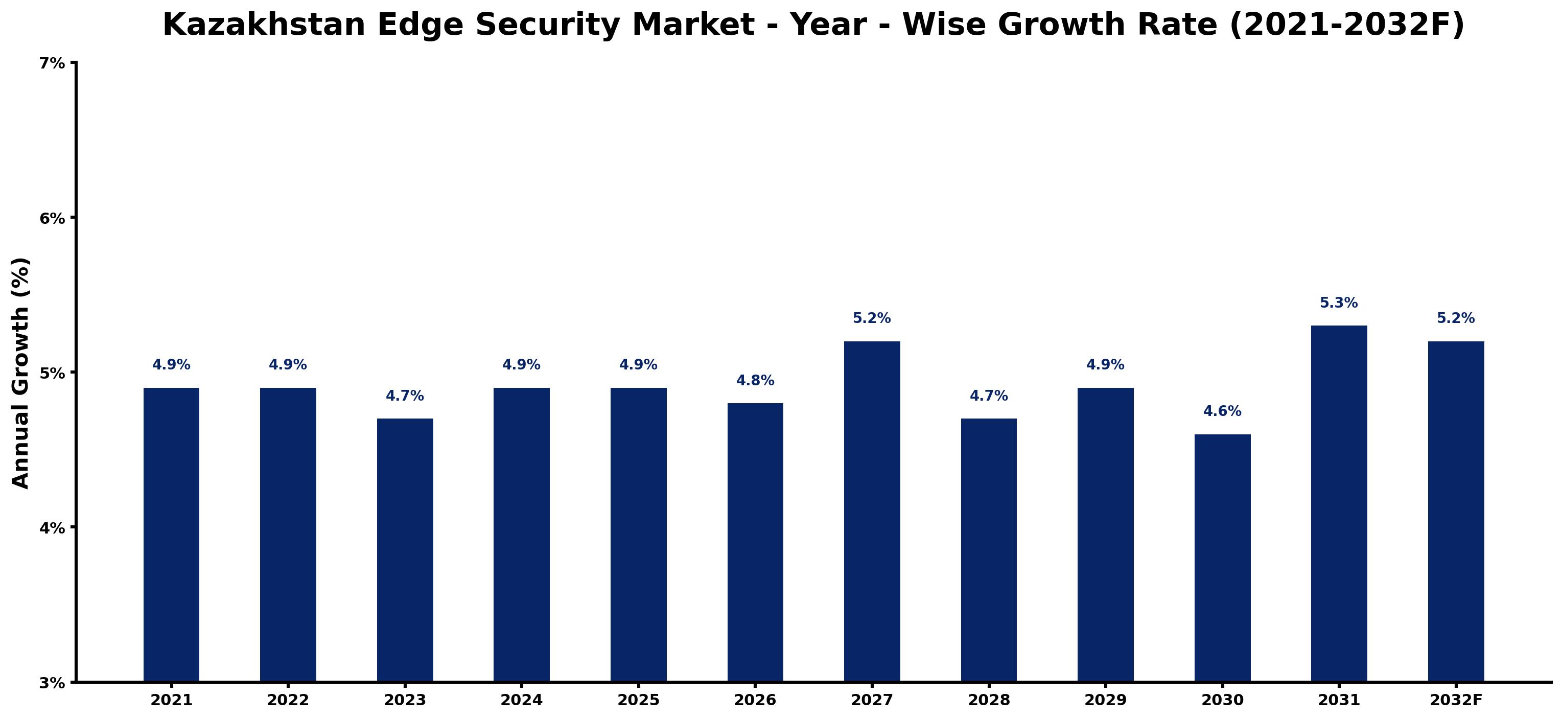 Kazakhstan Edge Security Market Year-wise Growth Rate and Key Drivers