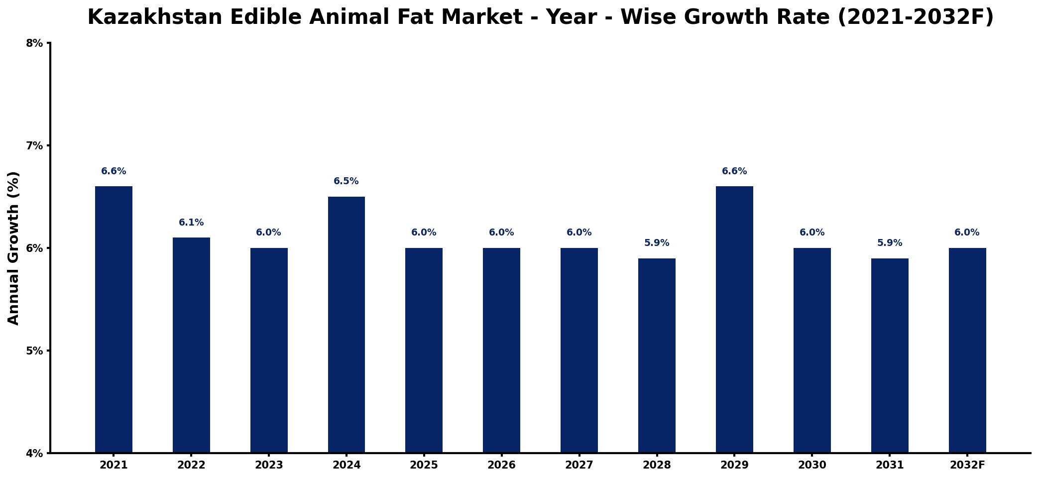 Kazakhstan Edible Animal Fat Market Year-wise Growth Rate and Key Drivers