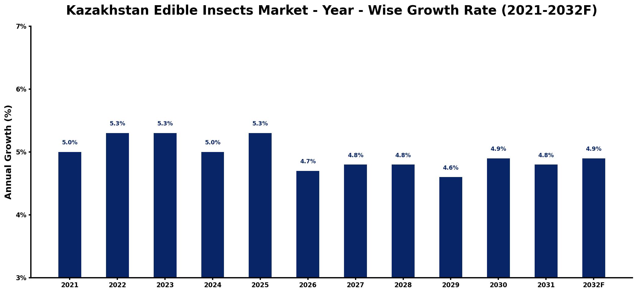 Kazakhstan Edible Insects Market Year-wise Growth Rate and Key Drivers