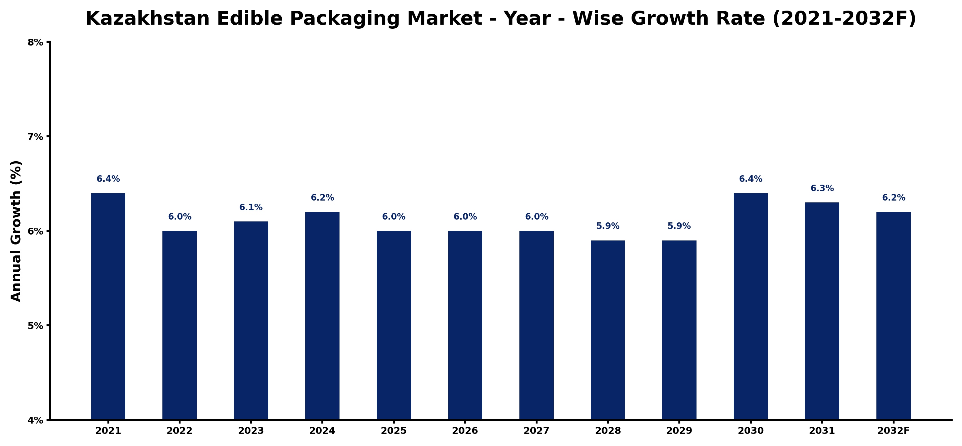 Kazakhstan Edible Packaging Market Year-wise Growth Rate and Key Drivers