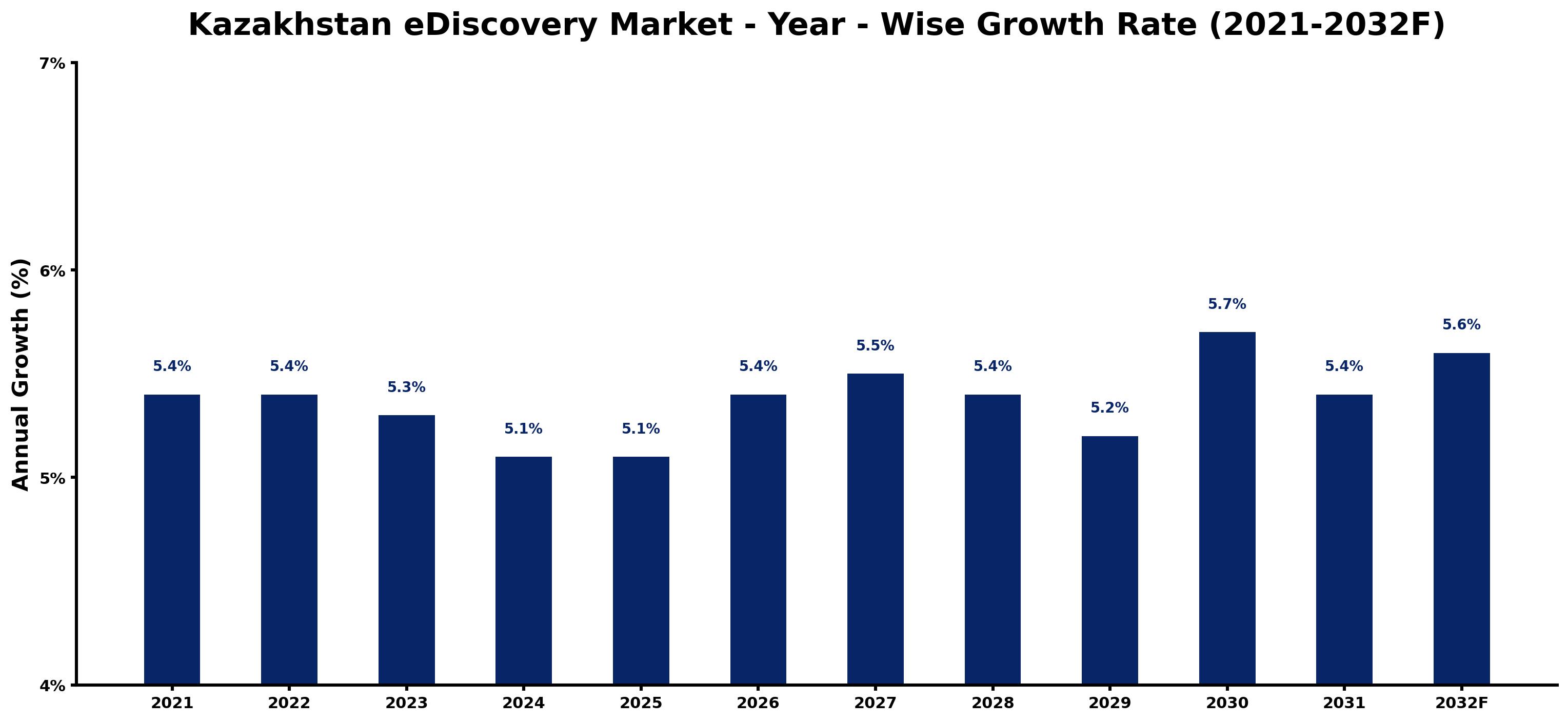 Kazakhstan eDiscovery Market Year-wise Growth Rate and Key Drivers