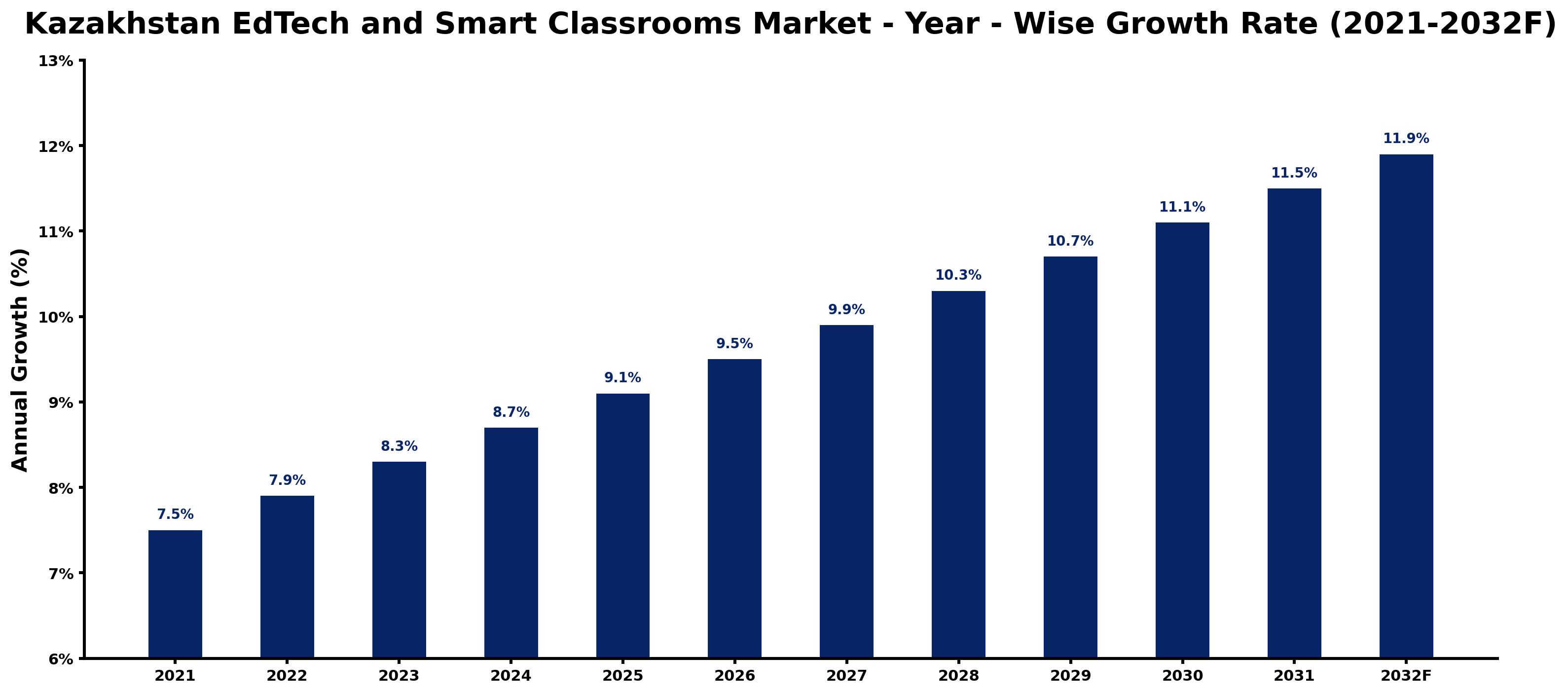 Kazakhstan EdTech and Smart Classrooms Market Year-wise Growth Rate and Key Drivers