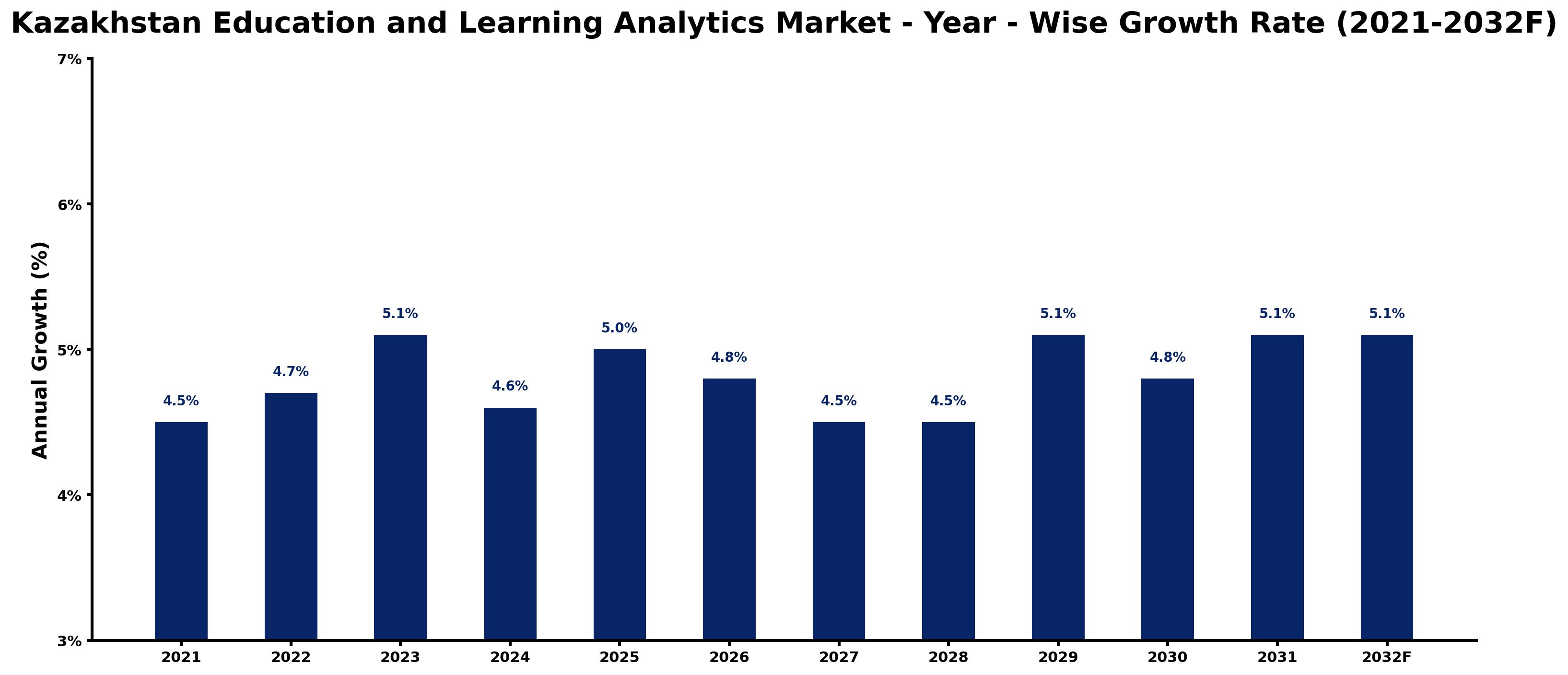 Kazakhstan Education and Learning Analytics Market Year-wise Growth Rate and Key Drivers