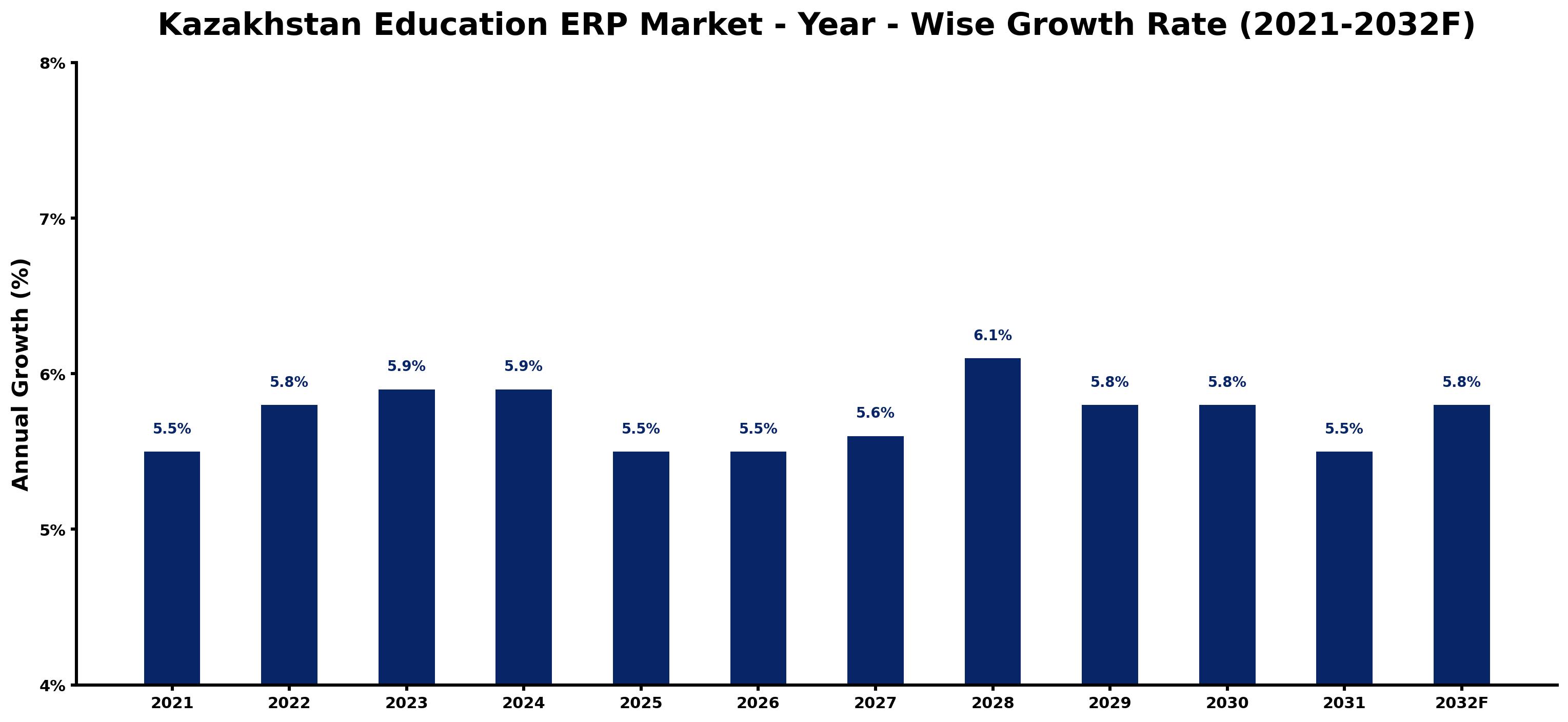 Kazakhstan Education ERP Market Year-wise Growth Rate and Key Drivers