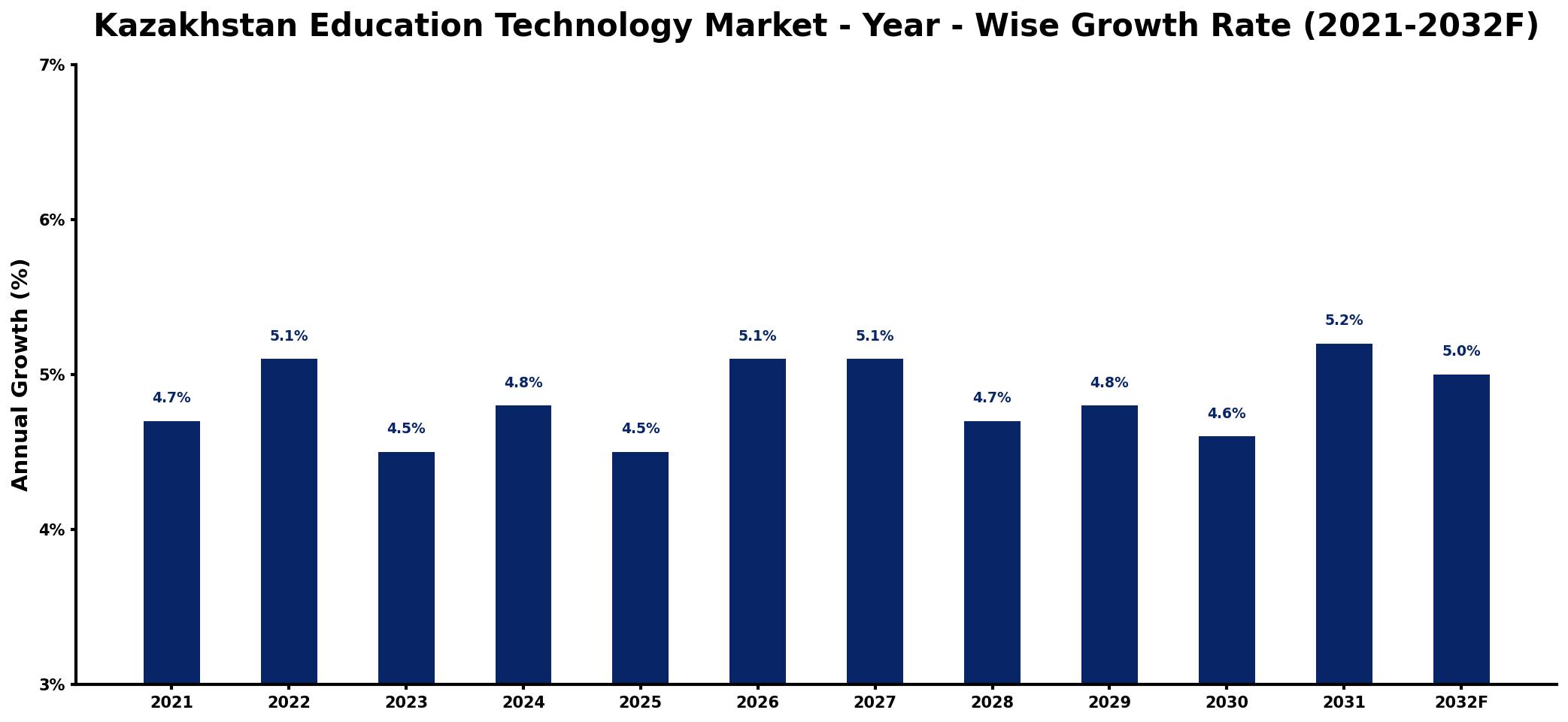 Kazakhstan Education Technology Market Year-wise Growth Rate and Key Drivers