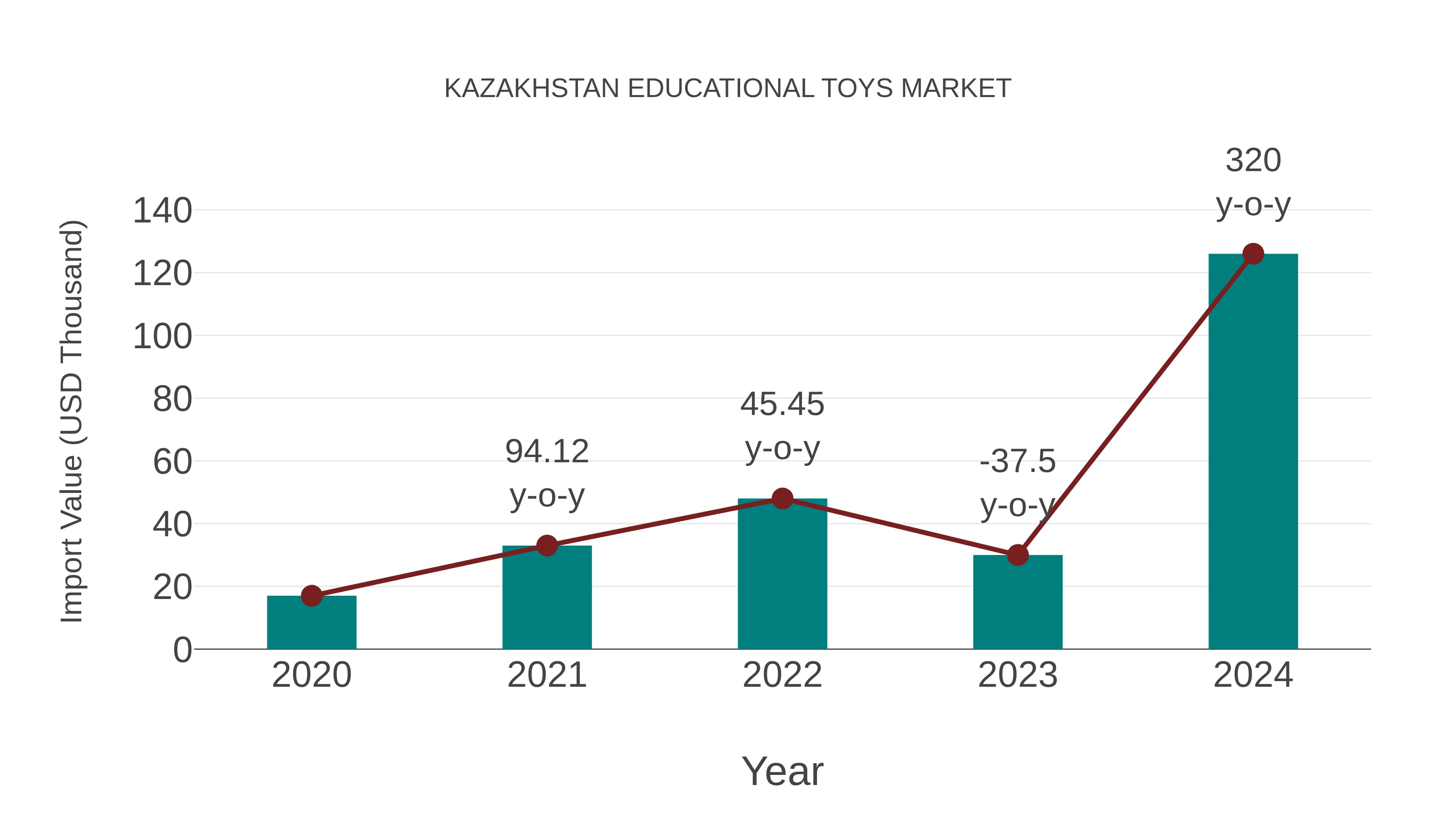  Kazakhstan Educational Toys Market: Import Trend Analysis