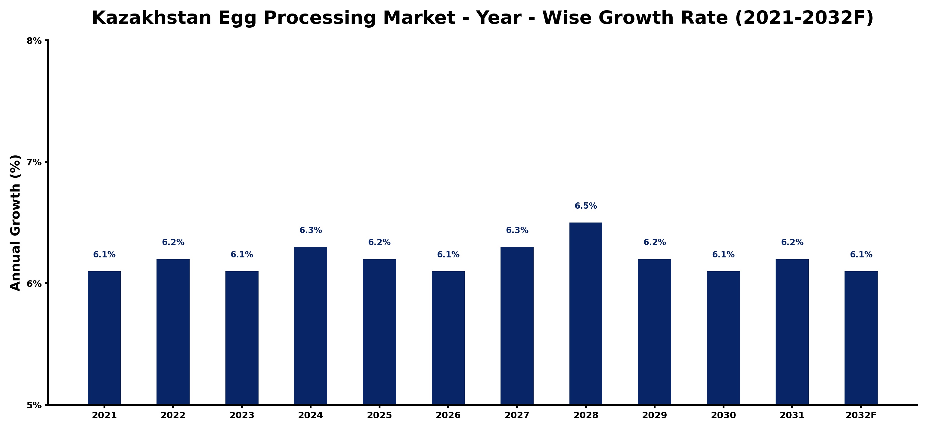Kazakhstan Egg Processing Market Year-wise Growth Rate and Key Drivers