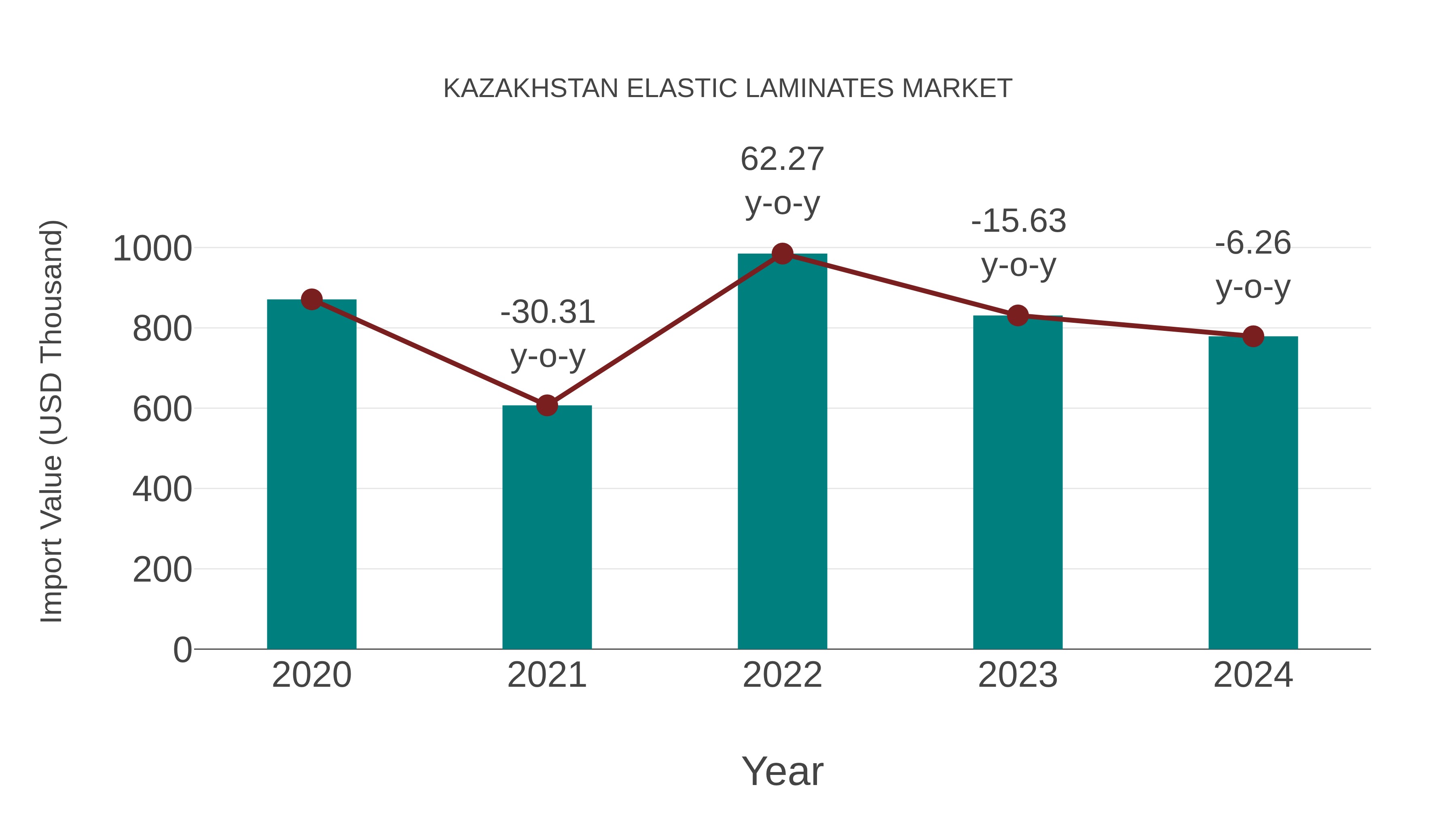  Kazakhstan Elastic Laminates Market: Import Trend Analysis