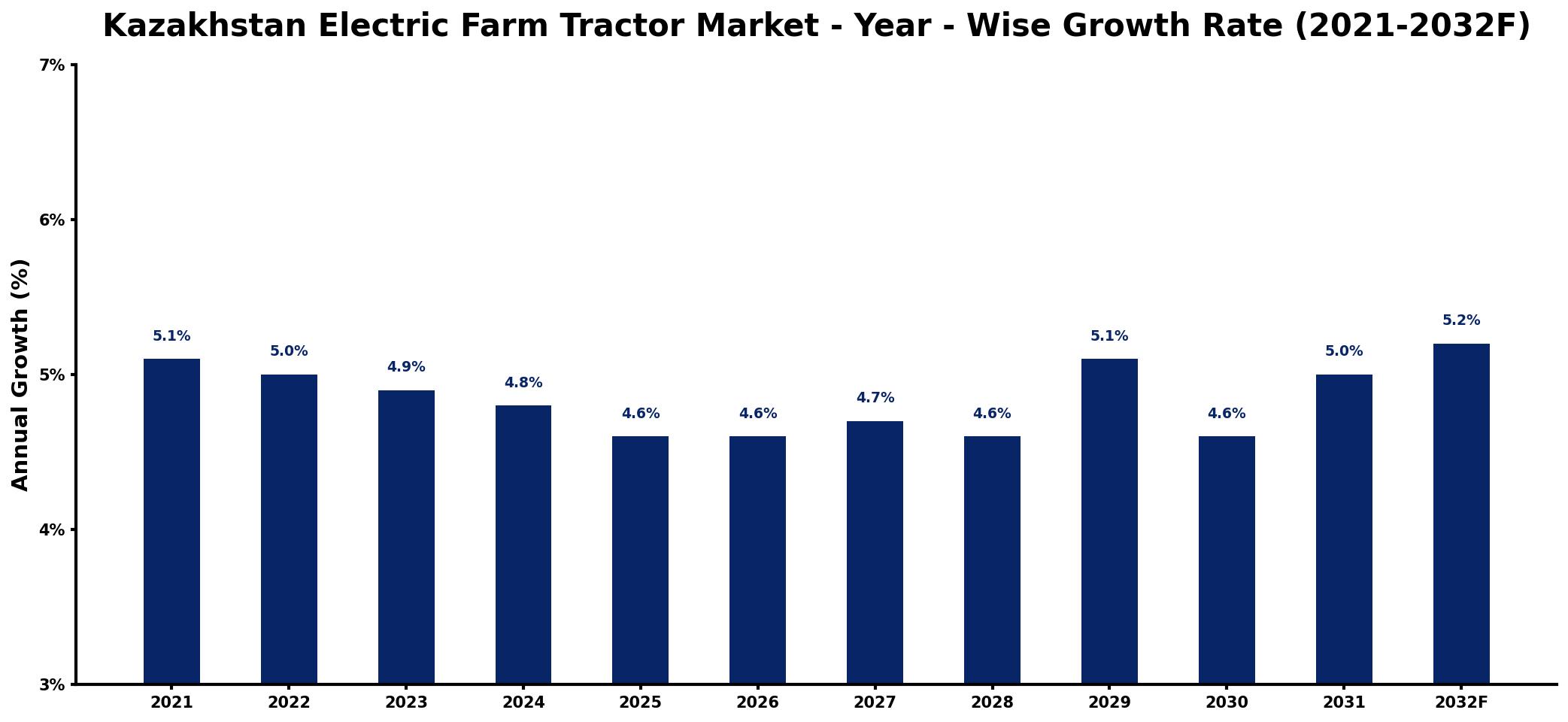 Kazakhstan Electric Farm Tractor Market Year-wise Growth Rate and Key Drivers