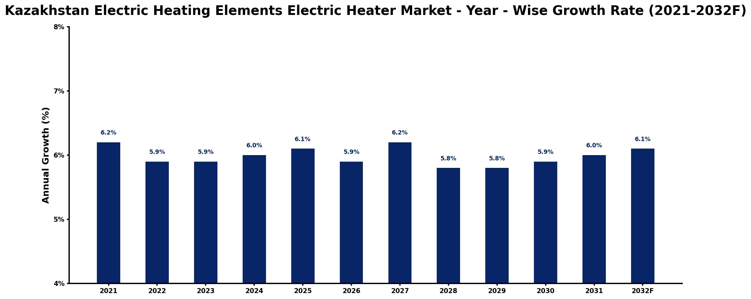 Kazakhstan Electric Heating Elements Electric Heater Market Year-wise Growth Rate and Key Drivers
