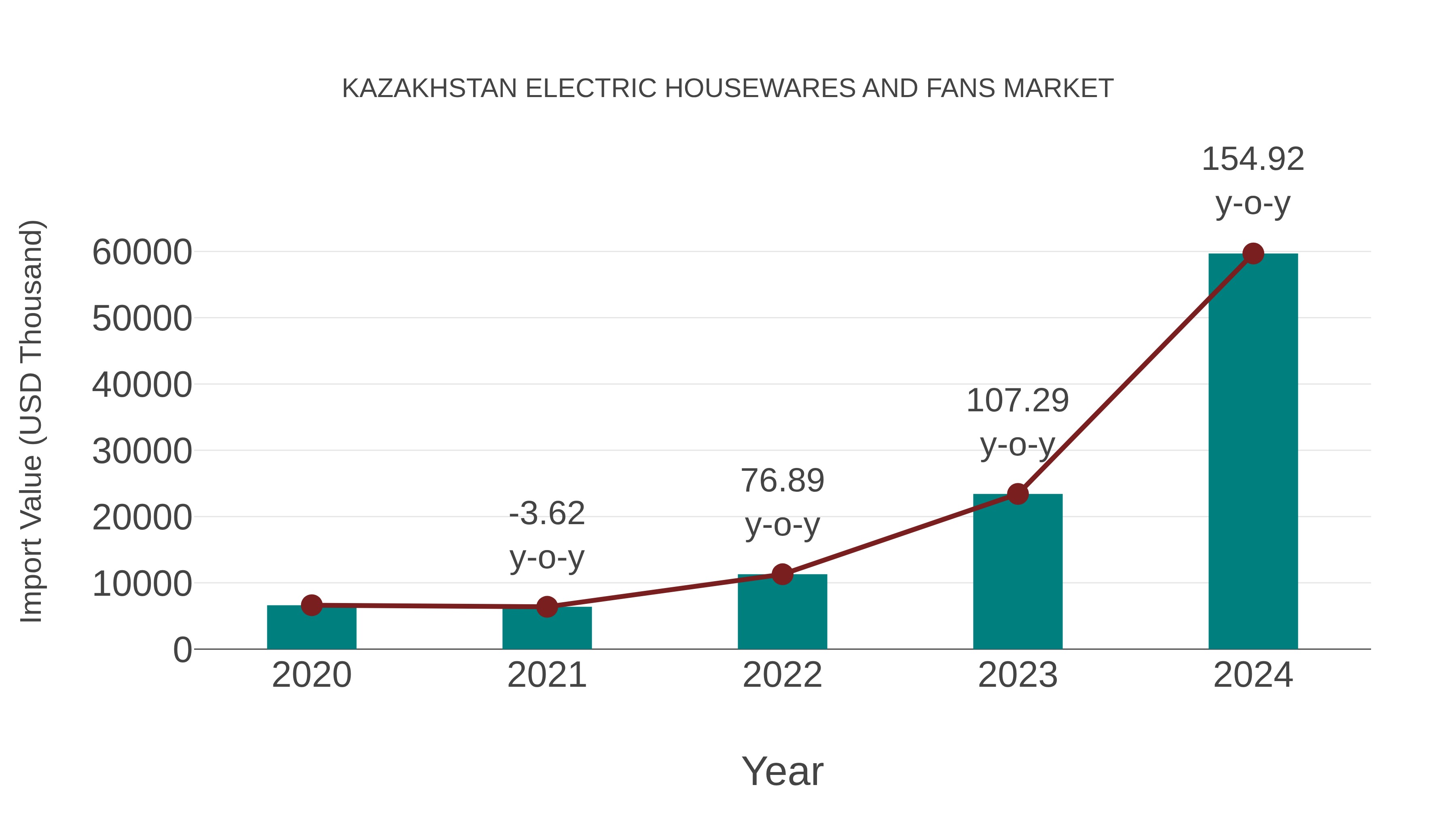 Kazakhstan Electric Housewares and Fans Market: Import Trend Analysis