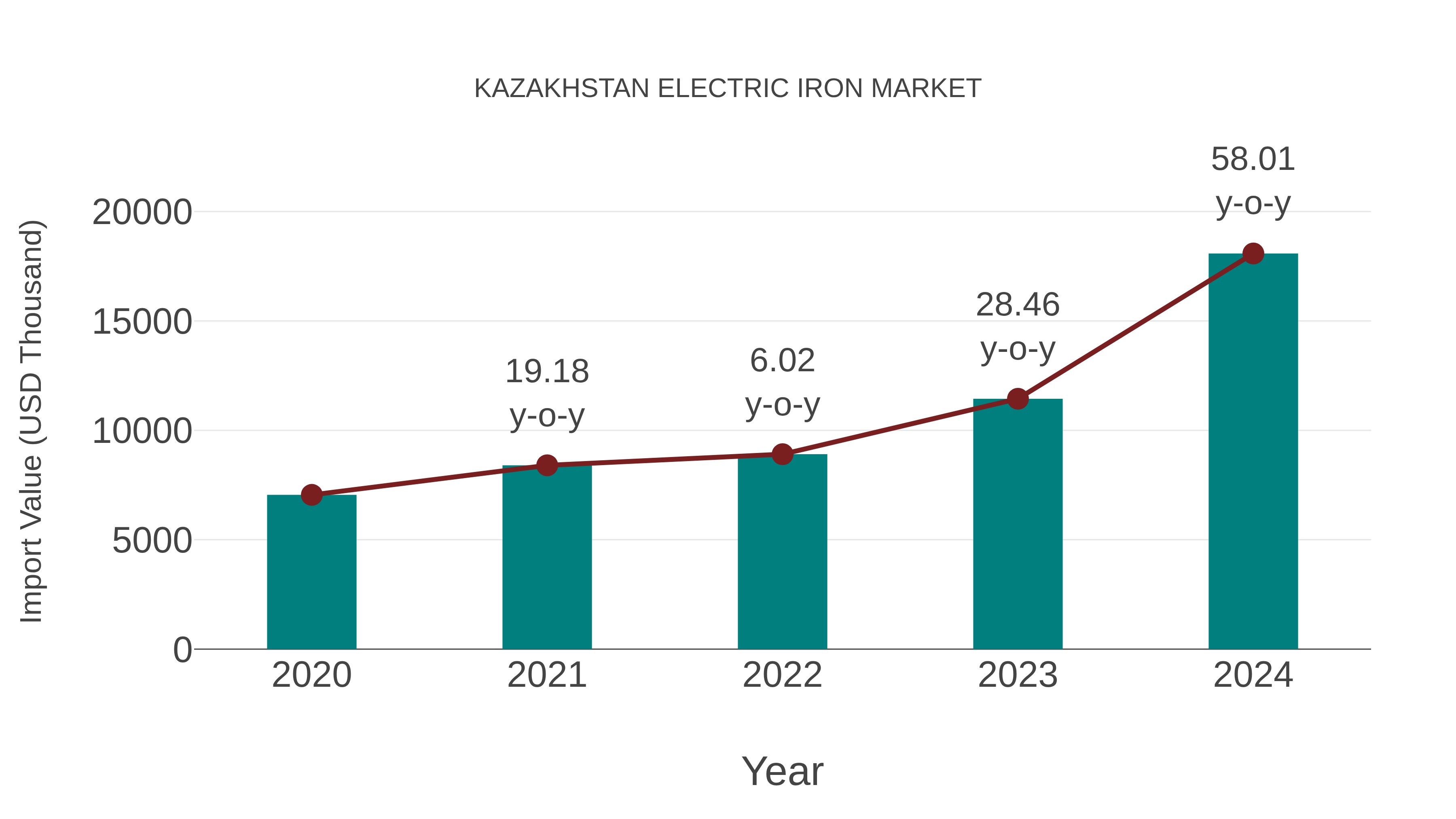  Kazakhstan Electric Iron Market: Import Trend Analysis