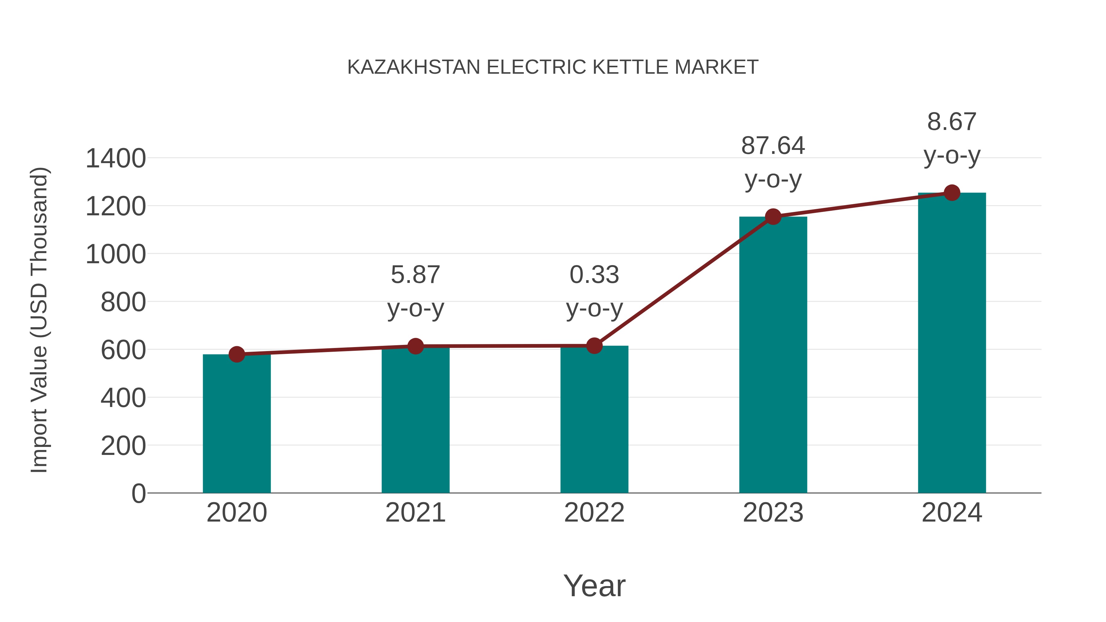  Kazakhstan Electric Kettle Market: Import Trend Analysis