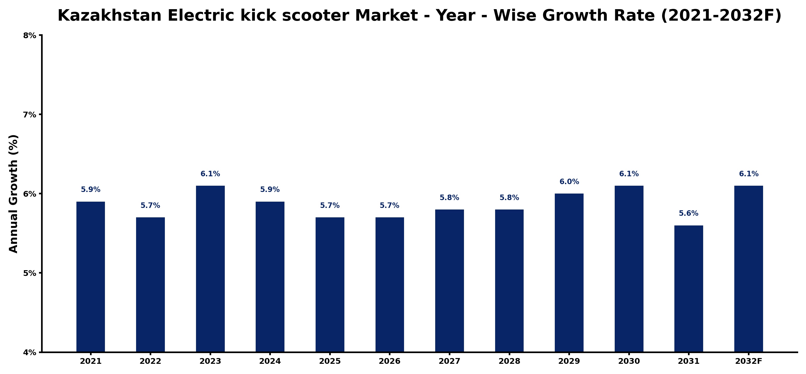 Kazakhstan Electric kick scooter Market Year-wise Growth Rate and Key Drivers