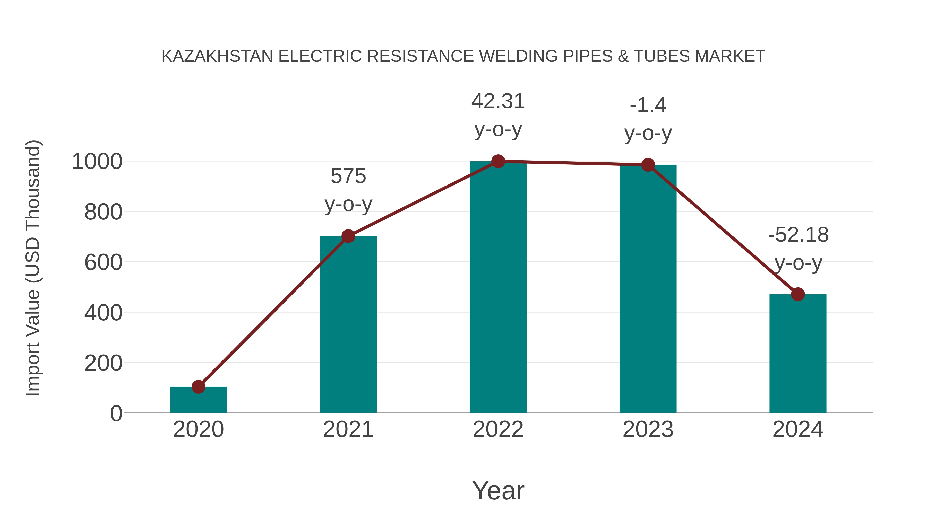Kazakhstan Electric Resistance Welding Pipes & Tubes Market: Import Trend Analysis